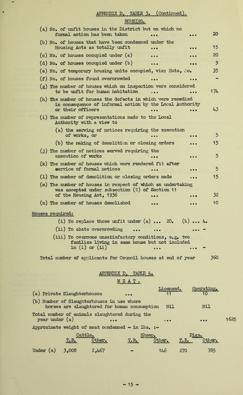 HOUSING, (a) No, of unfit houses in the District but on which no formal action has been taken •. * • * • 20 (b) No, of houses that have been condemned xmder the Housing Acts as totally unfit .«• 15 (c) No, of houses occupied mder (a) ,.* »*• 20 (d) No, of houses occupied under (b) ••• 9 (e) No. of ten^orary housing units occupied, viz: Huts, ccc, 35 (f) No, of houses found overcrowded ••• (g) The number of houses which on inspection were considered to be unfit for human habitation ,., ,,, Mk (h) The nvimber of houses the defects in -vdiich were remedied in consequence of informal action by the Local Authority or their officers ... , •» kd (i) The number of representations made to the Local Authority with a view to (a) the serving of notices requiring the execution of works, or ... 5 (b) the making of demolition or closing orders ... 15 (j) The number of notices served requiring the execution of works ••• ••• 5 (k) The nxmiber of houses which were rendered fit after service of formal notices ,.. ••. 5 (l) The number of demolition or closing orders made ... 15 (m) The number of houses in respect of TAdiich an undertaking was aoc^ted under subsection (2) of ISection 11 of the Housing Act, 1936 ... 32 (n) The number of houses demolished ,*• ... 10 Houses reqirlred: (i) To replace those \jnfit 'under (a) 20, (b) 4, (ii) To abate overcrowding ••• ... - (iii) To overcome unsatisfactory conditions, e,g, two families li'vlng in same house but not included in (i) or (ii) ... ... - Total nimiber of applicants for Council houses at end of year 360 APPENDIX D, TABLE 4. MEAT. Liceased. (a) Private Slaughterhouses (b) Number of Slaxjghterhouses in use where horses are slaughtered for human cons\jmption Total number of animals slaughtered during the year under (a) 11 10 Nil Nil > • • • • • Approximate weight of meat condemned - in lbs, Cattle, Sheep, Pigs, T.B, Other, T.B, Other, T.B, Other, Under (a) 3#008 2,467 146 270 785 1625 15