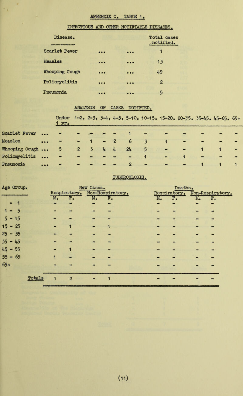 INFECTIOUS AM) OTHER NOTIFIABLE DISEASES. Disease. Total cases notified. Scarlet Fever ... • • • 1 Measles ... • • • 13 Whooping Cough ... • • • 49 Poliomyelitis ... • • • 2 Pneumonia ... • • • 5 ANALYSIS OF GASES NOTIFIED. Under 1-2. 2-3. 3-4. 4-5. 5-10. 10-15. 15-20. 20-3*5. 35-45 . 45-65. 65+ 1 yr. Scarlet Fever • • • * - - 1 - - - - - Measles • • • “ - 1 2 6 3 1 - - - Whooping Cough ... 5 2 3 4 4 24 5 - - 1 1 Poliomyelitis • • •  - - - - 1 - 1 - - Pneumonia « 4-4 ** - - - 2 - - - 1 1 1 TUBERCULOSIS. Age Group. New Cases. Respiratory. Non-Respiratory • Deaths. Respiratory, Non-Respiratory. - 1 M. P. M. F, 1 M. F. M. F. 1 - 5 - - - - - - - - 5-15 - - - - - - - - 15 - 25 - 1 - 1 - - - - 25 - 35 - - - - - - - - 35 - 45 - - - - - - - - 45 - 55 - - - - - - - 55 - 65 1 - - - - - - - 65+ - - - — — — • — Totals 1 2 1