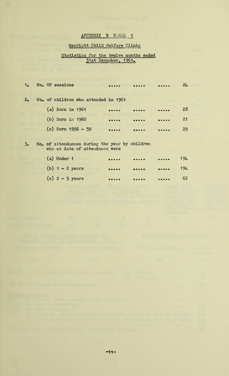 Merriott Child Welfare Clinic Statistics for the twelve months ended 1* No, Of sessions ••••• 24 2, No, of children who attended in 1$61 (a) Born in 19^1 ••••• 28 (b) Bom in 196O ••••• •*••• 21 (c) Bom 1956-59 29 3* No, of attendances during the year by children who at date of attendance were (a) Under 1 194 (b) 1-2 years ,,,,, •>•,, 194 (c) 2-3 years ••••, ,,,,• 62 ■11