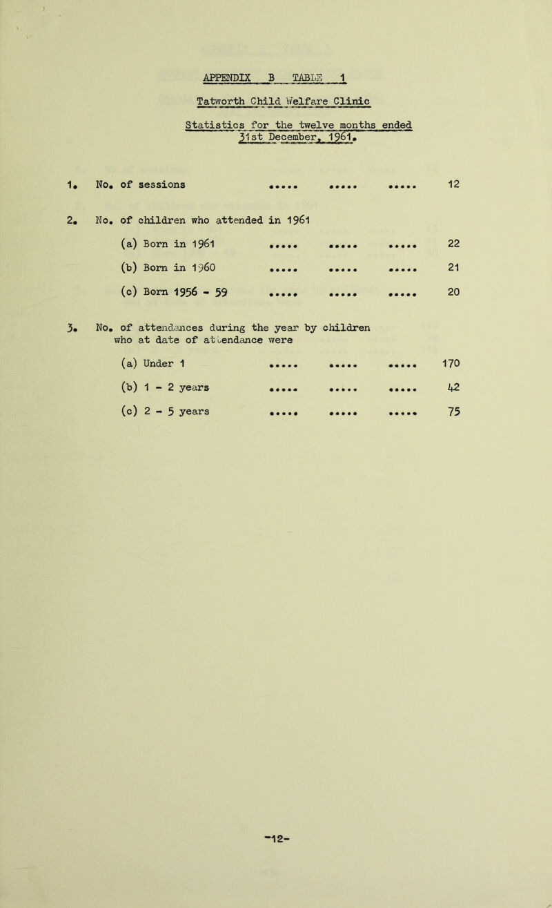 Tatworth Child^ Welfare Clinic Statistics for the twelve months ended 31st December, 1S6l» 1* No* of sessions ••••• 12 2* No. of children who attended in 19^1 (a) Born in I96I ••••• ••••• ••••• 22 (h) Bom in ••••• ••••• 21 (c) Born I956 - 59 .•••• ••••• 20 3» No. of attendances during the year by children who at date of atoendance were (a) Under 1 ..... ..... •••.. 170 (b) 1-2 years «••.. 42 (c) 2-5 years ••... ..... ..... 75 12