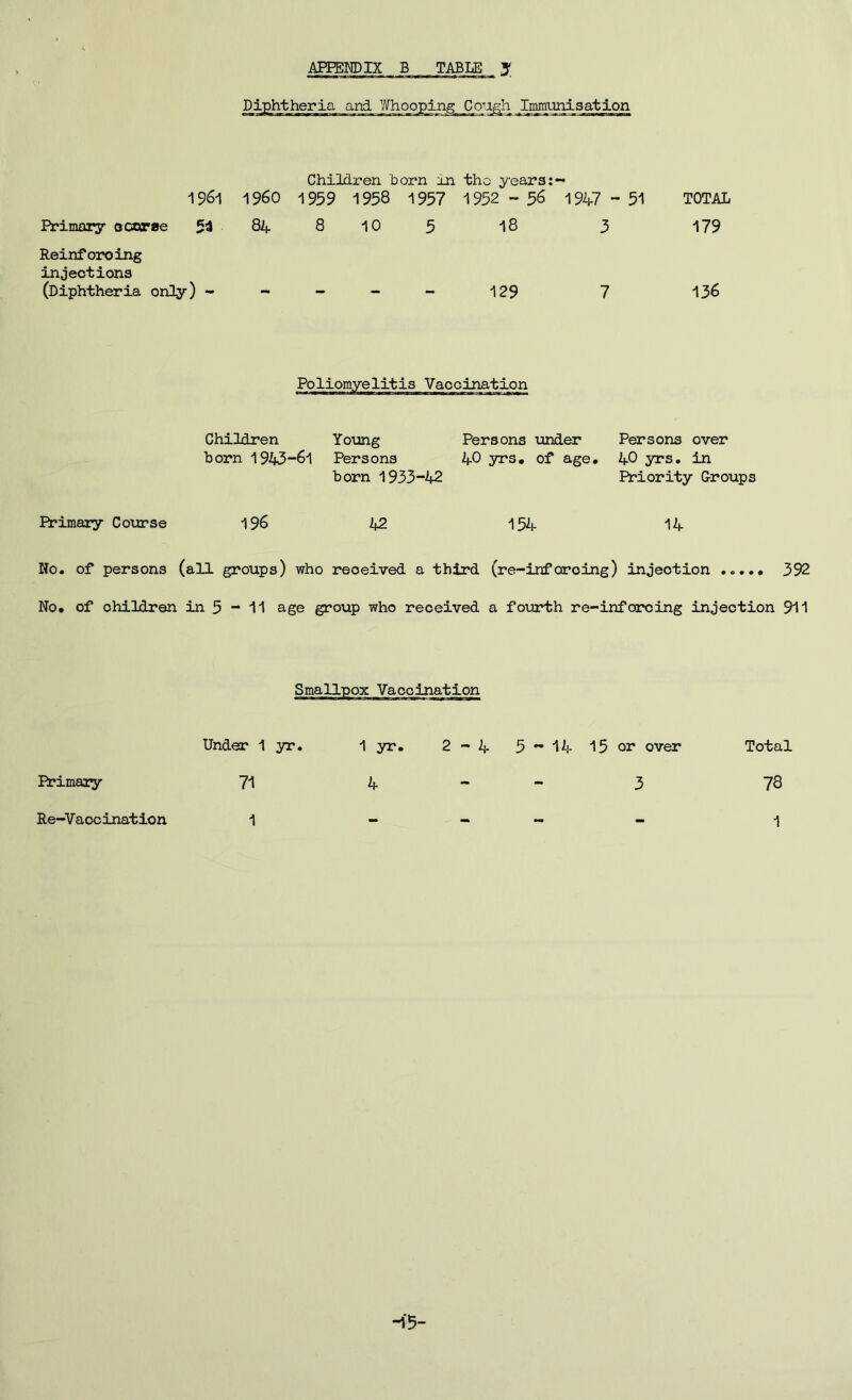 Children born in tho years:— 1961 I960 1959 1958 1957 1952 - 56 1947 - 51 TOTAL Primary ocor»e 54 84 8 10 5 18 3 179 Reinforcing injections (Diphtheria only) - 129 7 136 Children born 1945-6-1 Young Persons under Persons 40 yrs* of age. born 1933-42 Persons over 40 yrs. in Priority Groups Primary Course 196 42 154 14 No. of persons (all groups) who received a third (re-inf oroing) injection 392 No. of children in 5 - 11 age group who received a fourth re-inf oroing injection 911 Erimaiy Under 1 yr. 71 1 1 yr. 2-4 5'’14 or over 4 - - 3 Total 78 Re-V aocination 1