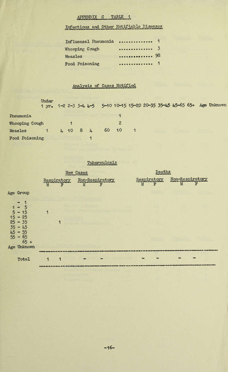 Infectious and Other Notifiable Diseases Influenzal Pneumonia 1 Whooping Cough 3 Measles 98 Food Poisoning ^ Analysis of Cases Notified Under 1 yr, 1-2 2-3 3-4 4-5 Pneximonia Whooping Co\igh 1 Measles 1 4 10 8 4 Pood Poisoning 1 5-10 10-15 15-20 20-35 35-45 45-65 65+ Age Unknown 1 2 60 10 1 Tuberoulosis New Cases Deaths Age Group - 1 1-5 5-15 1 15 - 25 25 - 35 1 35 - 45 45 - 55 55 - 65 65 + Age Unknown Total 1 1