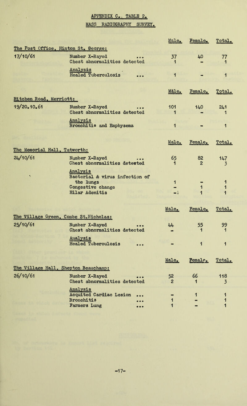MASS RADIOGRAPHY SURVEY. Male. Female. Total. The Post Office, Hinton St. ©eor^ce: 17/10/61 Nximber X-Rayed 37 40 77 Chest abnormalities detected 1 - 1 Analysis Healed Tuberculosis ••• 1 - 1 Mdle. Female. Total, Kitchen Road, Merriott; 19/20.10.61 Number X-Rayed ,. • 101 140 CM Chest abnormalities detected 1 - 1 Analysis Bronchitis and Emphysema 1 - 1 Male. Female. Total, The Memorial Hall , Tatworth: 2V1O/6I Number X-Rayed . ., 65 82 147 Chest abnormalities detected 1 2 3 Analysis r Bacterial & virus infection of the lungs 1 - 1 Congestive change - 1 1 Hilar Adenitis • 1 1 1 Male. Female. Total, The Villa^;e Oreen , Combe St,Nicholas: 25/10/61 Number X-Rayed 44 55 99 Chest abnormalities detected - 1 1 Analysis Healed Tuberculosis - 1 1 Male. Female. Total, The Villaf:e Hall. Shepton Reauchamp: 26/10/61 Number X-Rayed ... 52 66 118 Chest abnormalities detected 2 1 3 Analysis Acquited Cardiac Lesion 1 1 Bronchitis .,. 1 - 1 Farmers Lung ... 1 - 1 -17-