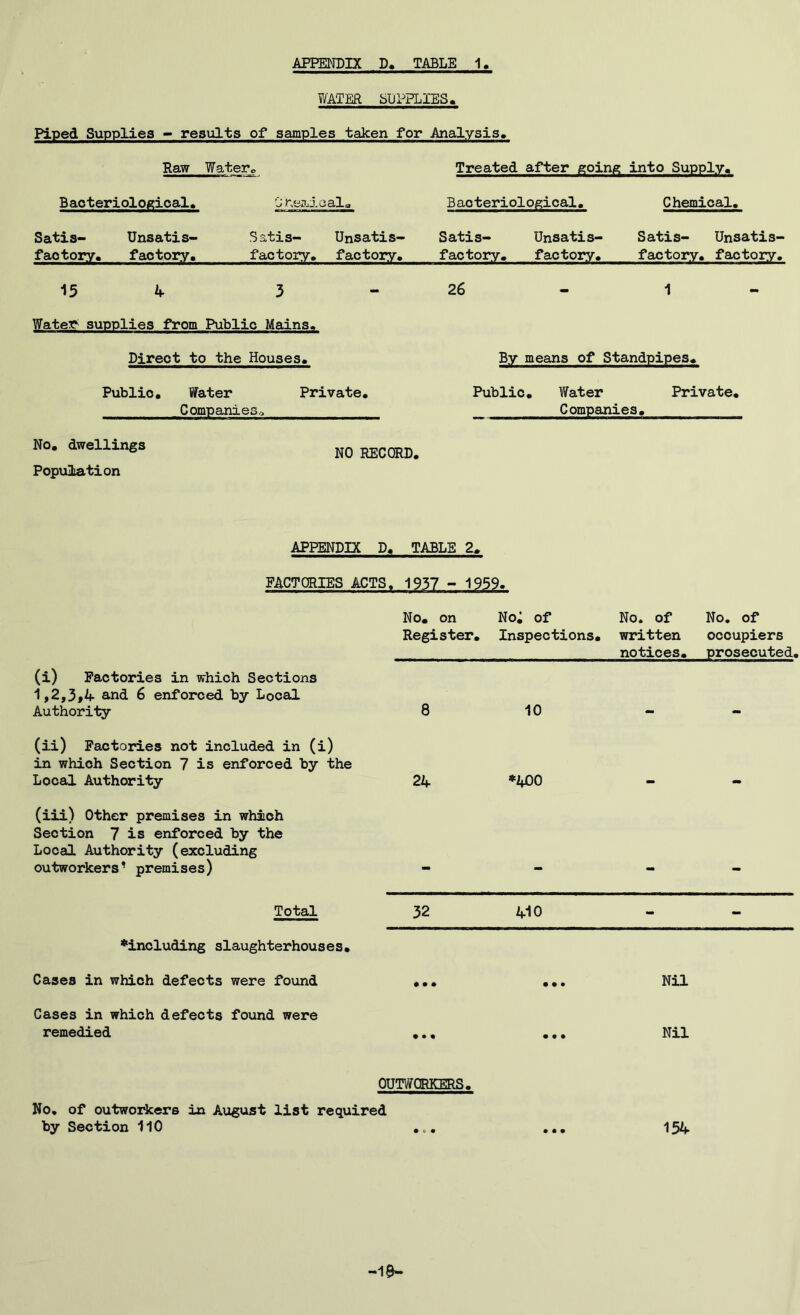 WATER SUPPLIES, Piped Supplies - results of samples taken for Analysis, Raw Watery Bacteriological. One.jJ.oala Satis- Unsatis- Satis- Unsatis- factory. factory, factoiy, factory. 15 4 3 - Waters supplies from Public Mains. Direct to the Houses. Public. Water Private. Companies.:, Treated after going into Supply. Bacteriological. Chemical. Satis- Unsatis- Satis- Unsatis- factory. factory. factory, factory. 26 — 1 — By means of Standpipes. Public, Water Private, Companies. No, dwellings Popxilation NO RECORD. APPENDIX D. TABLE 2. FACTORIES ACTS. 1937 - 1959. No. on Register. No; of Inspections, No. of written notices. No. of occupiers prosecuted. (i) Factories in which Sections 1,2,3»4 and 6 enforced by Local Authority 8 10 (ii) Factories not included in (i) in which Section 7 is enforced by the Local Authority 24 *400 (iii) Other premises in which Section 7 is enforced by the Local Authority (excluding outworkers’ premises) mm Total 32 410 - - ♦including slaughterhouses. Cases in which defects were found # • • • • • Nil Cases in which defects found were remedied • • • • • • Nil OUTVTQRKERS. No, of outworkers in August list required by Section 110 ... 154 -18-