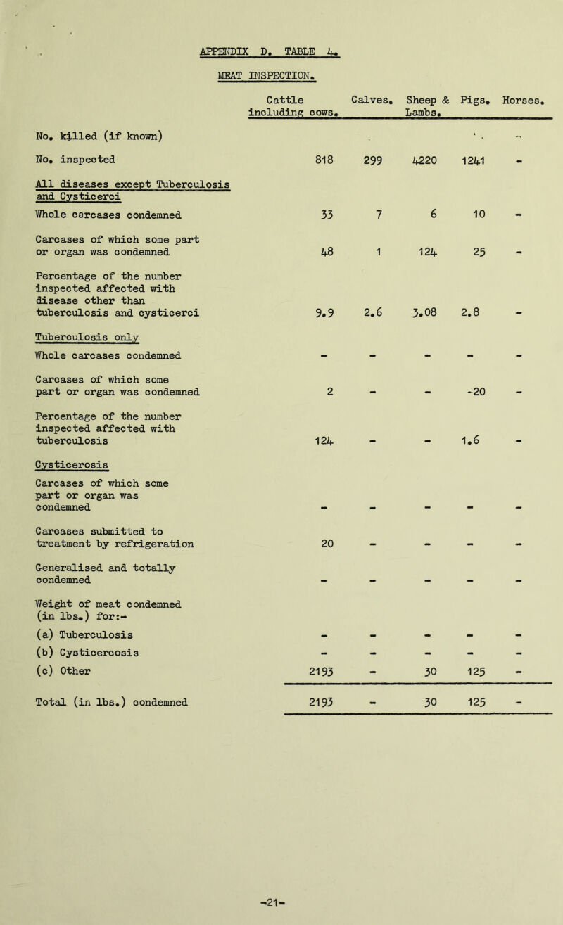 MEAT INSPECTION. No, killed (if known) Cattle Calves, Sheep & Pigs, Horses, including cows. Lambs, No, inspected 818 299 4220 1241 All diseases except Tuberculosis and Cysticerci Whole carcases condemned 33 7 6 10 - Carcases of which some part or organ was condemned 48 1 124 25 Percentage of the number inspected affected with disease other than tuberculosis and cysticerci Tuberculosis only Whole carcases condemned 9.9 2,6 3.08 2,8 Carcases of which some part or organ was condemned 1 0 <M ( 1 1 CM Percentage of the number inspected affected with tuberculosis Cysticerosis Carcases of which some part or organ was condemned 124 - - 1,6 - Carcases submitted to treatment by refrigeration G-enteralised and totally condemned 20 - - - - Weight of meat condemned (in lbs*) for:- (a) Tuberculosis (b) Cystioercosis (c) Other 2193 - 30 125 Total (in lbs.) condemned 2193 - 30 125 -21-