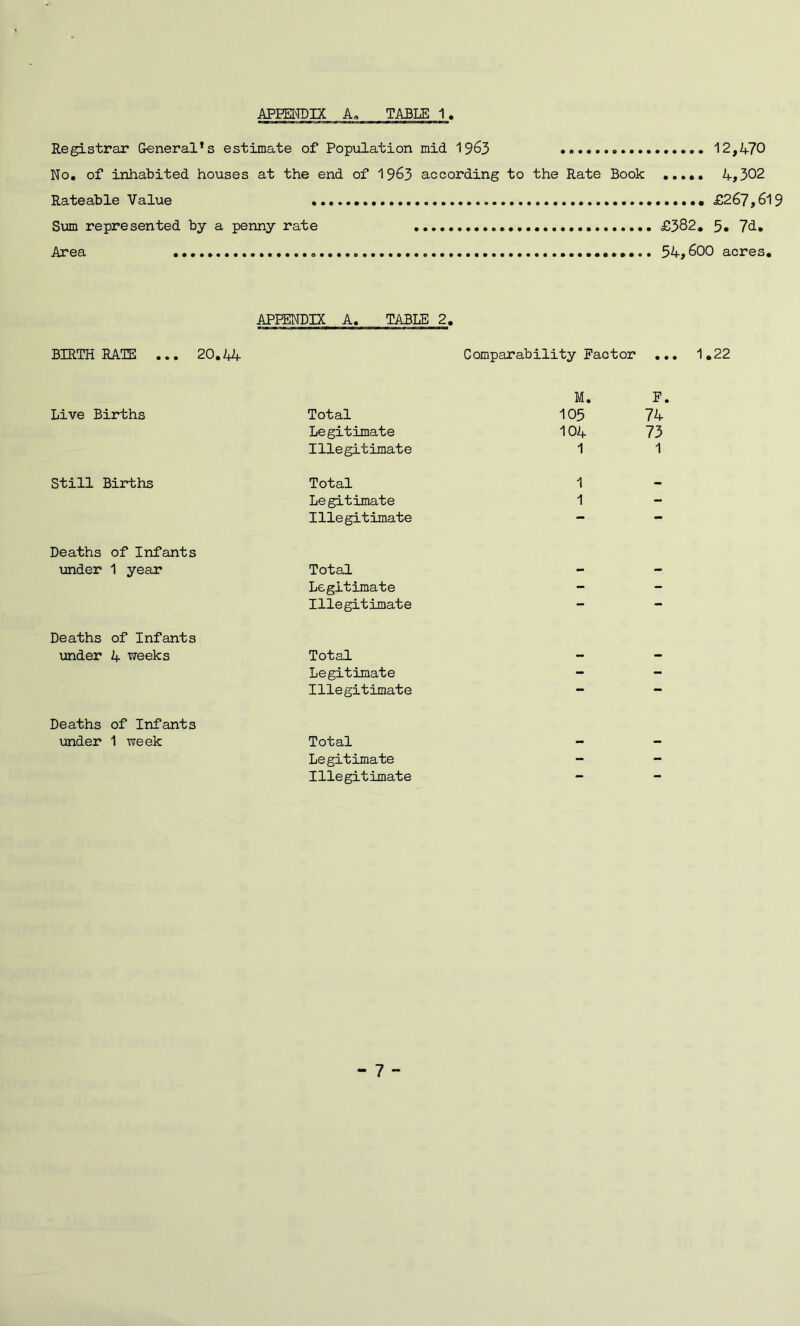 Registrar General’s estimate of Population mid 19^3 12,470 No. of inhabited houses at the end of 1963 according to the Rate Book 4,302 Rateable Value <£267,619 Sum represented by a penny rate £382, 5. 7d. Area 34,600 acres. APPENDIX A. TABLE 2, BIRTHRATE ... 20.44 Comparability Factor M. • • • F. Live Births Total 105 74 Legitimate 104 73 Illegitimate 1 1 Still Births Total 1 — Legitimate 1 - Illegitimate Deaths of Infants under 1 year Total - - Legitimate - - Illegitimate — — Deaths of Infants under 4 weeks Total - - Legitimate - - Illegitimate Deaths of Infants under 1 week Total - - Legitimate - - Illegitimate - -