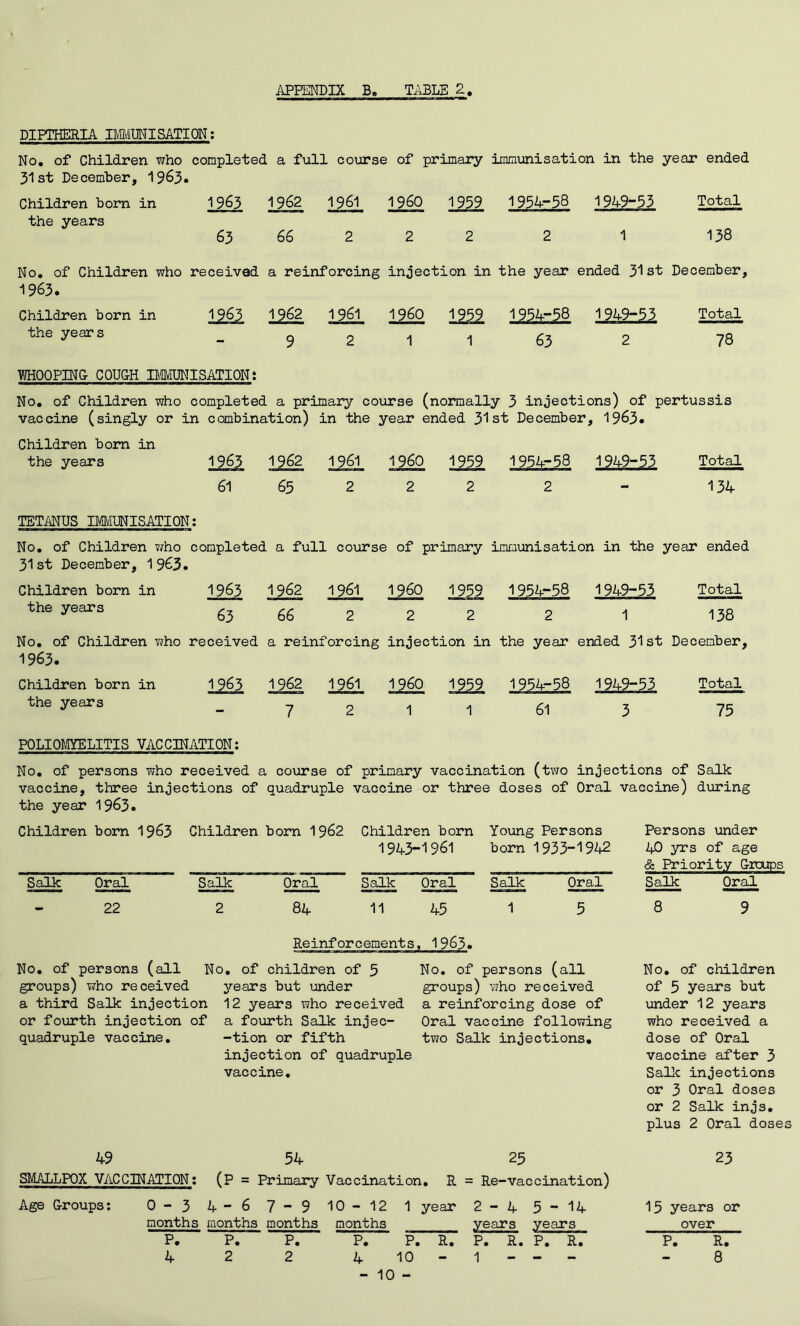 DIPTHERIA IMMUNISATION; No, of Children who completed a full course of primary immunisation in the year ended 31st December, 1963. Children born in 1963 1962 19.61 1960 1959 1954-58 1949-53 Total the years 63 66 2 2 2 2 1 138 No, of Children who received a reinforcing injection in the year ended 31 st December, 1963. Children born in 1963 12& 1961 I960 im 1954-58 1949-53 Total the years - 9 2 1 1 63 2 78 TOiOOPING COUGH BMUNISATION S No, of Children who completed . a primary course (normally 3 injections) of pertussis vaccine (singly or ; Ln combination) in the year ended 31st December, 1963. Children bom in the years 196i 1962 1961 I960 19^ 1954-58 1949-53 Total 61 65 2 2 2 2 - 134 TETMUS IMMUNISATION: No, of Children who completed . a full course of primary immunisation in the year ended 31st December, 1963 • Children born in 1963 1962 1961 I960 1959 1954-58 1949-53 Total the years 63 66 2 2 2 2 1 138 No, of Children who received a reinforcing injection in the year ended 31st December, 1963. Children born in 1963 1962 1261 12* 1959 1954-58 1949-53 Total the years - 7 2 1 1 61 3 75 POLIOMYELITIS VACCINATION: No, of persons who received a . course of primary vaccination (two injections of Salk the year 1963* Children born 19^3 Children bom 19^2 Children born Yoxmg Persons 1943-1961 born 1933-1942 Salk Oral 22 Salk 2 Oral 84 Salk 11 Oral 45 Salk 1 Oral 5 No. of persons (all groups) who received a third Salk injection or fourth injection of quadruple vaccine. Reinforcements 5 No, of children of years but under 12 years who received a fourth Salk injec- -tion or fifth injection of quadruple vaccine. 1963. No, of persons (all groups) vrho received a reinforcing dose of Oral vaccine following two Salk injections. Persons under 40 yrs of age & ■Fi’iority Oroups Salk Oral 8 9 No, of children of 5 years but under 12 years who received a dose of Oral vaccine after 3 Salic injections or 3 Oral doses or 2 Salk injs, plus 2 Oral doses 49 SMALLPOX VACCINATION; Age Groups: 54 25 (P = Primary Vaccination. R = Re-vaccination) 1 year 2 - 0-3 4-6 7-9 months months months P. P. P. 4 2 2 10 - 12 months P. P. 4 10 - 10 - R. 23 15 years or over P. R. 8