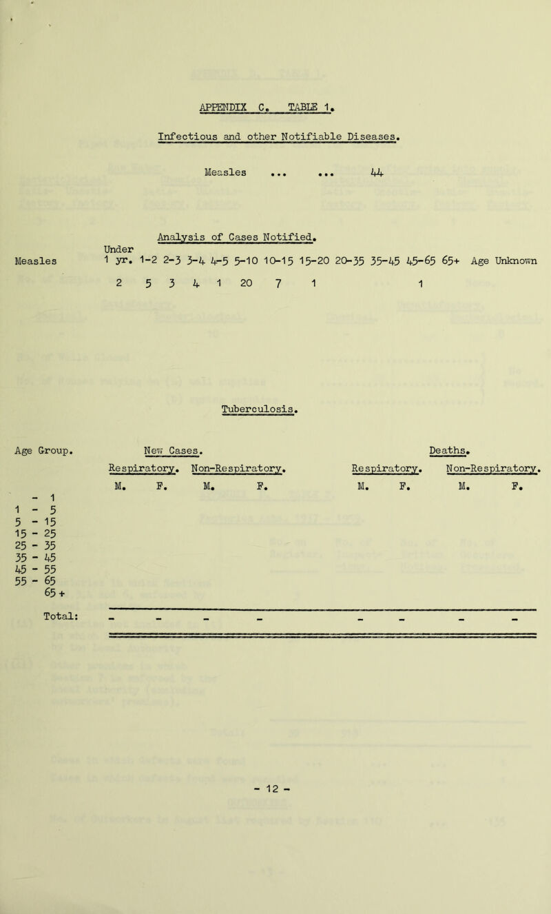 Infectious and other Notifiable Diseases. Measles ... ... 44 Measles Analysis of Cases Notified. Under 1 yr. 1-2 2-3 3-4 4-5 5-10 1015 15-20 2035 35-45 45-65 65+ Age Unknown 2 5 3 4 1 20 7 1 1 Tuberculosis. Age G-roup. New Cases. Deaths. Respiratory. N on-Re s pirat ory. M, P. M, F. - 1 1 - 5 5-15 15 - 25 25 - 35 35 - 45 45 - 55 55 - 65 65 + Total; Respiratory. M. F. N on-Re spiratory. M. F.