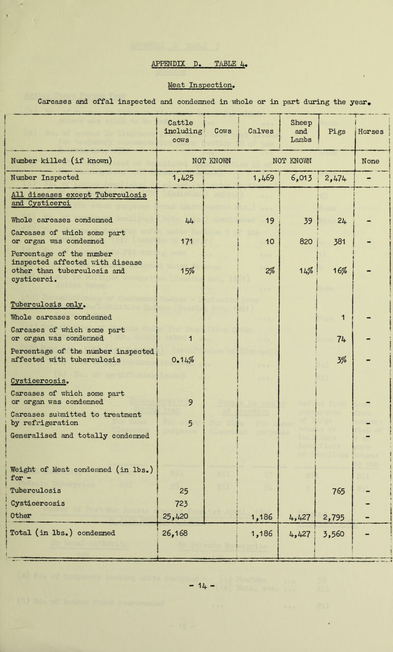 Meat Inspection, Carcases and offal inspected and condemned in whole or in part during the year* I I » Cattle including cows ■■ — Cows i 1 Calves Sheep and Lambs r Pigs 1 t 1 j Horses j ! i Number killed (if known) NOT KNOV^N NOT mom j None j : Number Inspected ! 1,425 ; 1,469 6,013 1 2,474 1 - U ...i All diseases except Tuberculosis j i i I and Cysticerci i i 1 1/hole carcases condemned 44 i 19 39 i 24 1 Carcases of which some part i or organ was condemned 171 1 10 820 1 381 1 - Percentage of the ntmiber i i j inspected affected i^th disease other than tuberculosis and 15^ 2f, 14^ ^6% cysticerci. Tuberculosis only. 1 IVhole carcases condemned 1 ! - ; Carcases of which some part or organ was condemned 1 74 Percentage of the number inspected affected with tuberculosis O.Mifo 3fo - Cysticercosis, 1 Carcases of which some part j or organ was condemned 9 - i ! Carcases submitted to treatment j by refrigeration 5 j Generalised and totally condemned I i } ' , ! 1 Weight of Meat condemned (in lbs.) t » I 1 for - 1 I I 1 ' Tuberculosis ' 25 i \ 765 - 1 Cysticercosis CM 1 - 1 Other ' 25,420 i 1,186 4,427 2,795 - i 1 Total (in lbs.) condemned ! 1 26,168 : 1 i — 1 ! 1,186 4,w i i 1 3,560 i - - 14 -