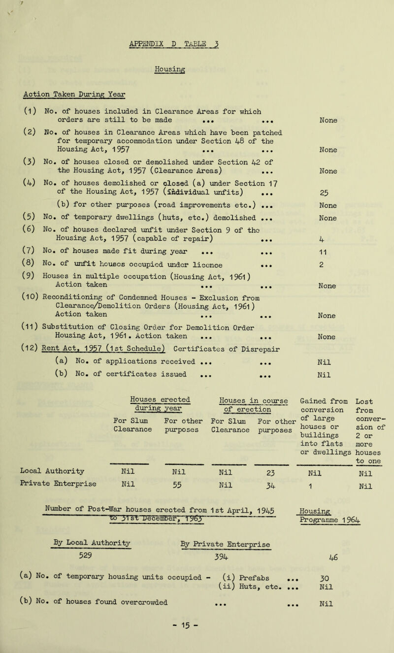 1 APPEIOIX D TiiBLE 3 Action Taken During Year (1) (2) (3) No, of houses included in Clearance Areas for which orders are still to be made ••• ••• No, of houses in Clearance Areas which have been patched for temporary accommodation under Section 48 of the Housing Act, 1957 No. of houses closed or demolished under Section 42 of the Housing Act, 1957 (Clearance Areas) ... (4) No, of houses demolished or closed (a) xander Section 17 of the Housing Act, 1957 (individual unfits) (b) for other purposes (road improvements etc.) ... (5) No. of temporary dwellings (huts, etc.) demolished ... (6) No, of houses declared xmfit under Section 9 of the Housing Act, 1957 (capable of repair) ... (7) No, of houses made fit during year ... ,,, (8) No, of unfit houses occupied under licence ••• (9) Houses in mxiLtiple occupation (Housing Act, 1 96l) Action taken ,., ,,, (10) Reconditioning of Condemned Houses - Exclusion from Clearance/Demolition Orders (Housing Act, l96l) Action taken ... ... (11) Substitution of Closing Order for Demolition Order Housing Act, l96l. Action taken ... ... ('12) Rent Act, 1957 (ist Schedule) Certificates of Disrepair (a) No, of applications received ... ... (b) No, of certificates issued ... ,,, None None None 25 None None 4 11 2 None None None Nil Nil Houses erected For Slum Clearance Local Authority Private Enterprise Nil Nil For other purposes Nil 55 Houses in course of erection G-ained from conversion For Slum Clearance Nil Nil Por other houses or purposes 23 34 Lost from conver- sion of 2 or more bxiildings into flats or dwellings houses to one Nil 1 Nil Nil Number of Post-War houses erected from 1st April, 1945 to st Decemoer, 196^ Housing Programme 1964 By Local Authority 529 By Private Enterprise 394 (a) No. of temporary housing units occupied - (i) Prefabs ... (ii) Huts, etc. ... (b) No, of houses found overcrowded ... 46 30 Nil Nil - 15 -