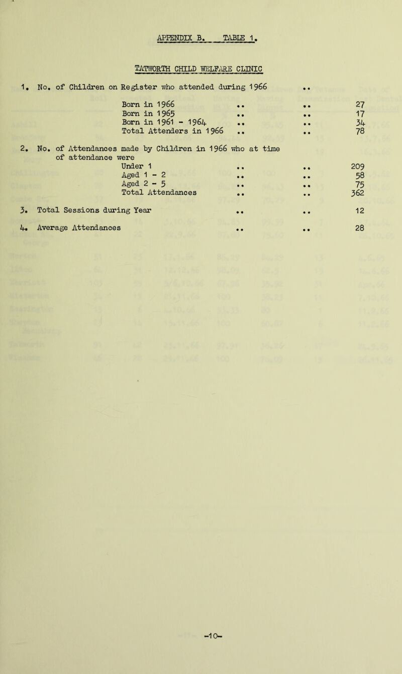 TAT\TORTH child miFMB CLINIC 1. No, of Children on Register who attended dixring ^966 Born in 1966 •• Born in 1965 .. Born in I96I - 1964 •• Total Attenders in 1966 .• 2. No. of Attendances made by Children in 1966 who at time of attendance were Under 1 ., Aged 1-2 ,, Aged 2-5 Total Attendances ,• 3. Total Sessions during Year ,, 4« Average Attendances ,,