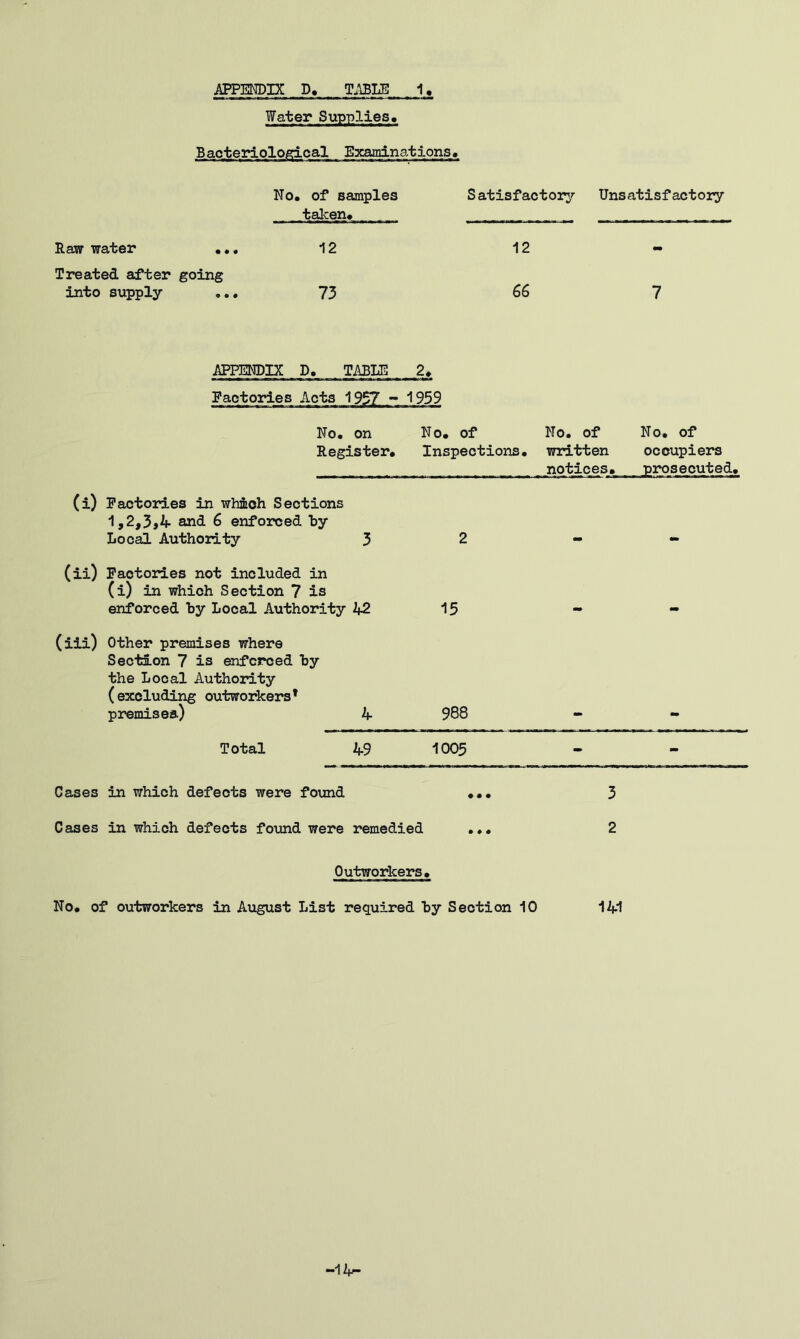 Water Supplies. Bacteriological Examinations» No, of samples talcen. Satisfactory Unsatisfactory Raw water ,,, 12 12 - Treated after going into supply ,., 73 66 7 APPENDIX D. TABLE 2* Factories Acts 1957 - No, on Register, 1959 No, of Inspections, No. of written notices. No* of occupiers prosecuted. (i) Factories in which Sections 1,2,3j4 and 6 enforced by Local Authority 3 2 (ii) Factories not included in (i) in which Section 7 is enforced by Local Authority 42 15 (iii) Other premises where Section 7 is enforced by the Local Authority (excluding outworkers* premisea) 4 988 Total 49 1005 - mm Cases in which defects were found ♦ • • 3 Cases in which defects found were remedied ... 2 Outworkers, No, of outworkers in August List required hy Section 10 141