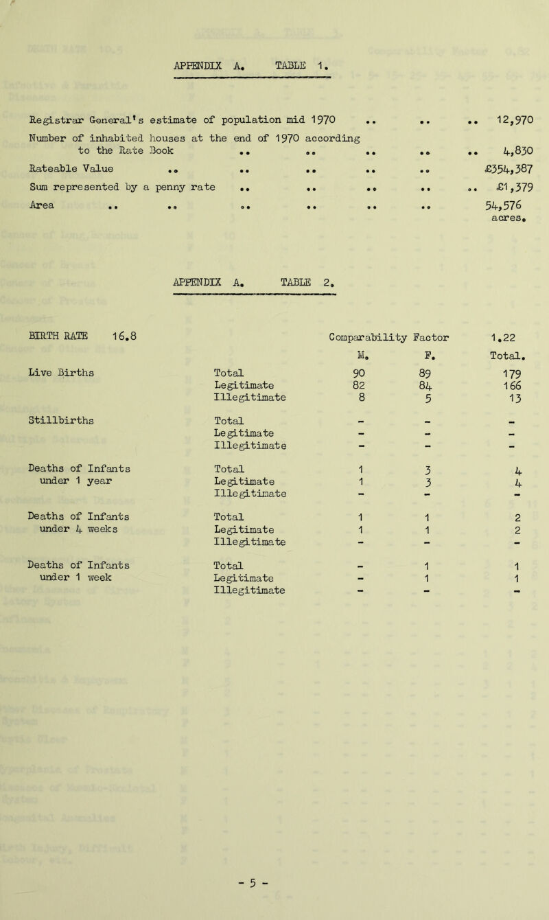 Registrar General1s estimate of population mid 1970 9 9 .. 12,970 Number of inhabited to the Rate houses Book at the end of 1970 according • • 9 e • • 9 9 .. /f, 830 Rateable Value • o • • • • • • 9 9 £354,387 Sum represented by a penny rate •• •• •9 9 9 £1,379 Area ., • 9 0 9 9 9 9 9 9 9 54,576 acres® APPENDIX A. TABLE 2. BIRTHRATE 16.8 Comparability Factor 1.22 M. F. Total. Live Births Total 90 89 179 Legitimate 82 84 166 Illegitimate 8 5 13 Stillbirths Total — Legitimate - - - Illegitimate — - - Deaths of Infants Total 1 3 4 under 1 year Legitimate 1 3 4 Illegitimate — - - Deaths of Infants Total 1 1 2 under 4 weeks Legitimate 1 1 2 Illegitimate - - - Deaths of Infants Total 1 1 under 1 week Legitimate - 1 1 Illegitimate - - - - 5 -