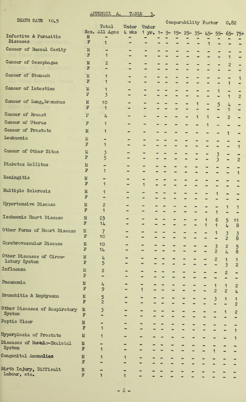 DEATH RATE 10.5 Infective & Parasitic Diseases Cancer of Buccal Cavity Cancer of Oesophagus Comparability Factor 0.82 Total Under Under Sex. All Ages 4 wks 1 yr. 1- 5~ 15- 25- 35- 45- 55- 65- 75+ M - - _________ F 1 - M 2 - _______ 2 F - Cancer of Stomach M F Cancer of Intestine M F Cancer of Lung,Bronchus M F Cancer of Breast P Cancer of Uterus F Cancer of Prostate M Leukaemia n F Cancer of Other Sites M F Diabetes Mellitus M F Meningitis M F Multiple Sclerosis M F Hypertensive Disease M F Ischaemic Heart Disease M F Other Forms of Heart Disease M F Ccrebrovascular Disease M F Other Diseases of Circu- M latory System f Influenza n F Pneumonia M F Bronchitis & Emphysema M F Other Diseases of Respiratory M System p Peptic Ulcer M F Hyperplasia of Prostate M Diseases of Musculo-Skeletal M System p Congenital Anomalies M F Birth Injury, Difficult M Labour, etc. F 1 1 1 3 10 1 4 1 1 1 3 5 1 1 1 2 1 23 14 7 ic 10 14 4 5 2 4 9 5 2 3 1 1 1 1 - 1. 1 - - 1 — _ - 1 2 - - - - - 1 - 5 4 -  1 - -- - - - - 1 1 - 2 - - - - - - - 1 - - - — 1 - - - 1 - 3 - - 3 — 2 - - 1 - 1 : — 1 - - - 1 1 1 - - - - - - - - 1 6 5 11 “ — — - — 1 1 4 8 — - - - - - - 1 3 3 - 2 8 - - - - - - - 3 2 5 “ — — — - - - 2 4 8 - - - - - — _ — 2 1 1 - 3 2 2 - - - - _ - — _ 1 1 2 1 — — - - - - 2 2 4 - - - - - - - 3 1 1 - 2 - - 1 2 - 1 - A 1 1 1