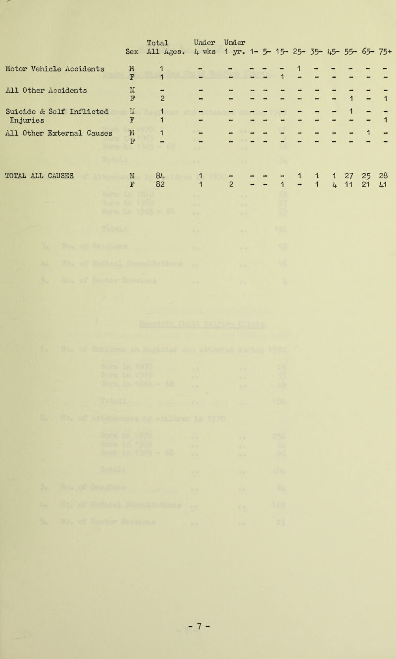 Total Under Under Sex All Ages. 4 wks 1 yr. 1- 5“ 15“ 25- 35“ 45“ 55“ 65“ 75+ Motor Vehicle Accidents M F All Other Accidents M F Suicide &. Self Inflicted M Injuries F All Other External Causes M F 1 1 2 1 1 1 1 1 1 - 1 1 - - 1 1 TOTAL ALL CAUSES M 84 1 F 82 12 1, 1 1, 27 25 28 1 4 11 21 41 “ 7 -