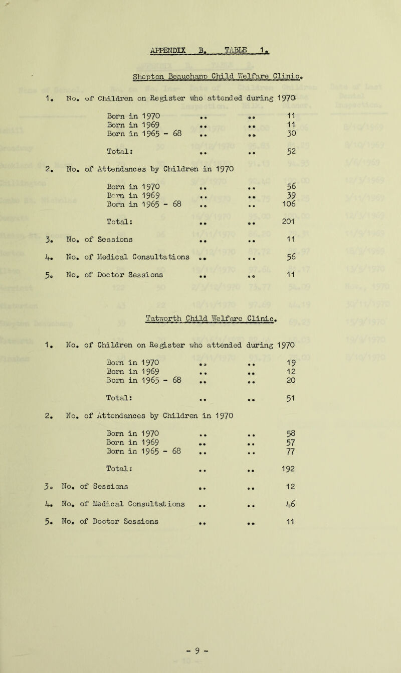 Sheoton Beauchamp Child Welfare Clinic. 1. No. of Children on Register who attended during 1970' Born in 1970 • © O 0 11 Born in 1969 • • • © 11: Born in 1965 “ 68 • • • * 30 Total: © • • • 52 2. No. of Attendances by Children in 1970 Born in 1970 © • • © 56 Bo in in 1969 • • • • 39 Born in 1965 - 68 • © • • 106 Total: • • 9 • 201 3. No. of Sessions • • • • 11 4. No. of Medical Consultations o • • • 56 5o No, of Doctor Sessions • • 0 9 11 Tatworth Child Yfelfare Clinic. 1. No. of Children on Register who attended during 1970 Born in 1970 •<> • • 19 Born in 1969 .• • 9 12 Born in 1965 - 68 .. © O 20 Total: .. • 9 51 2. No. of Attendances by Children in 1970 Born in 1970 • • 58 Born in 1969 .. • • 57 Born in 1965 - 68 .. • • 77 Total: .. • • 192 5o No. of Sessions .. 0 © 12 4* No. of Medical Consultations .. • • 46 5. . 0 of Doctor Sessions .. • 9 11