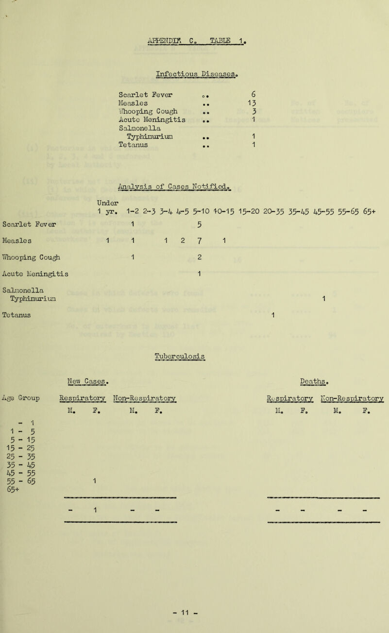 Infectious Diseases,, Scarlet Fever Measles Whooping Cough Acute Meningitis Salmonella Typhimurium Tetanus 6 13 3 1 1 1 Scarlet Fever Measle s Whooping Cough Acute Meningitis Salmonella Typhimurium Tetanus Analysis of Cases Notified,, Under 1 yr. 1-2 2-3 3-4 4-5 3-10 -1-0-15 1 5-20 20-35 35-45 45-55 55-65 65+ 1 5 1 1 12 7 1 1 2 1 1 1 Tuberculosis New Cases. Deaths, Age Group - 1 1 - 5 5-15 15 - 25 25 - 35 35 - 45 45 - 55 55 - 65 65+ M. F. M. F.