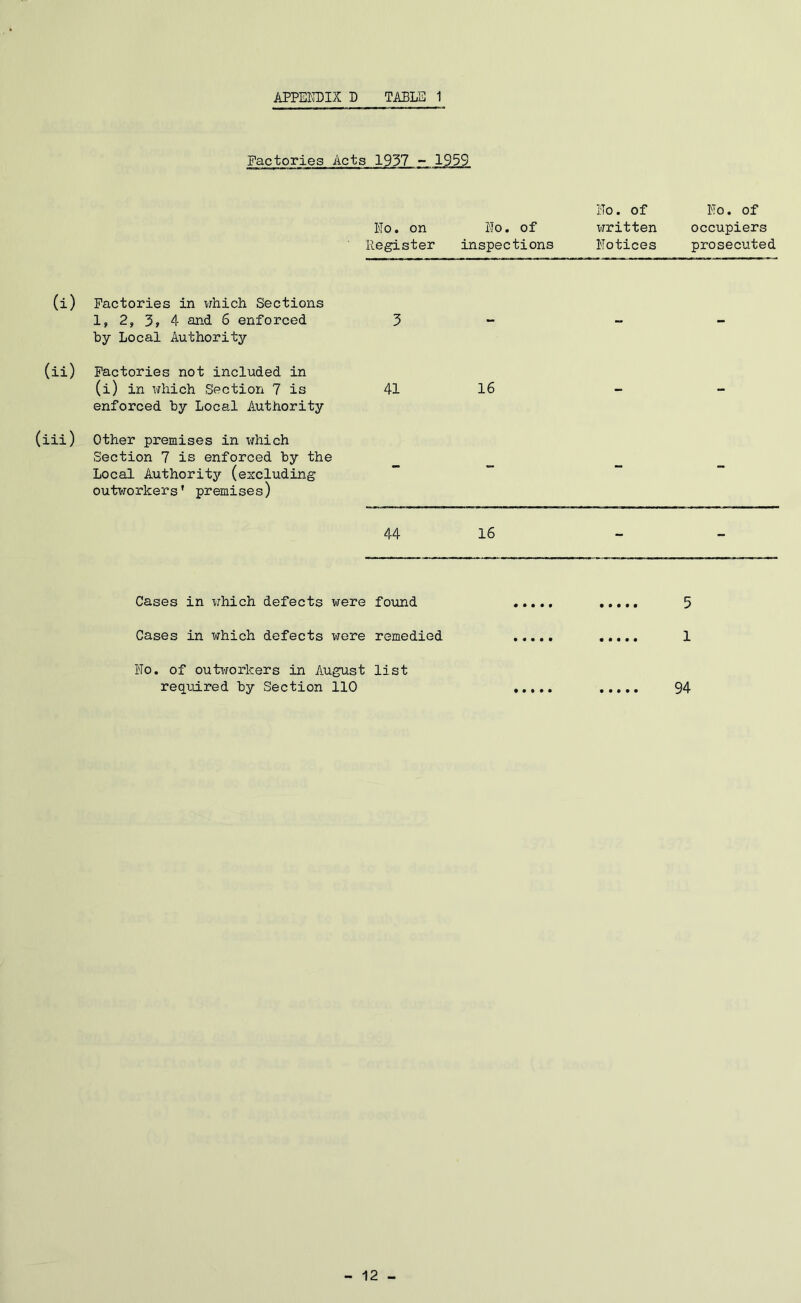 Factories Acts 1937 - 1959 Ho. of Ho. of Ho. on Register Ho. of inspections written Notices occupiers prosecuted (i) Factories in which Sections 1, 2, 3y 4 and 6 enforced by Local Authority 3 - - - (ii) Factories not included in (i) in which Section 7 is enforced by Local Authority 41 16 - - (iii) Other premises in xHiich Section 7 is enforced by the Local Authority (excluding outworkers' premises) - - - - 44 16 - - Cases in which defects were found ..... 5 Cases in which defects were remedied 1 Ho. of outworkers in August list required by Section 110 94 - 12 -