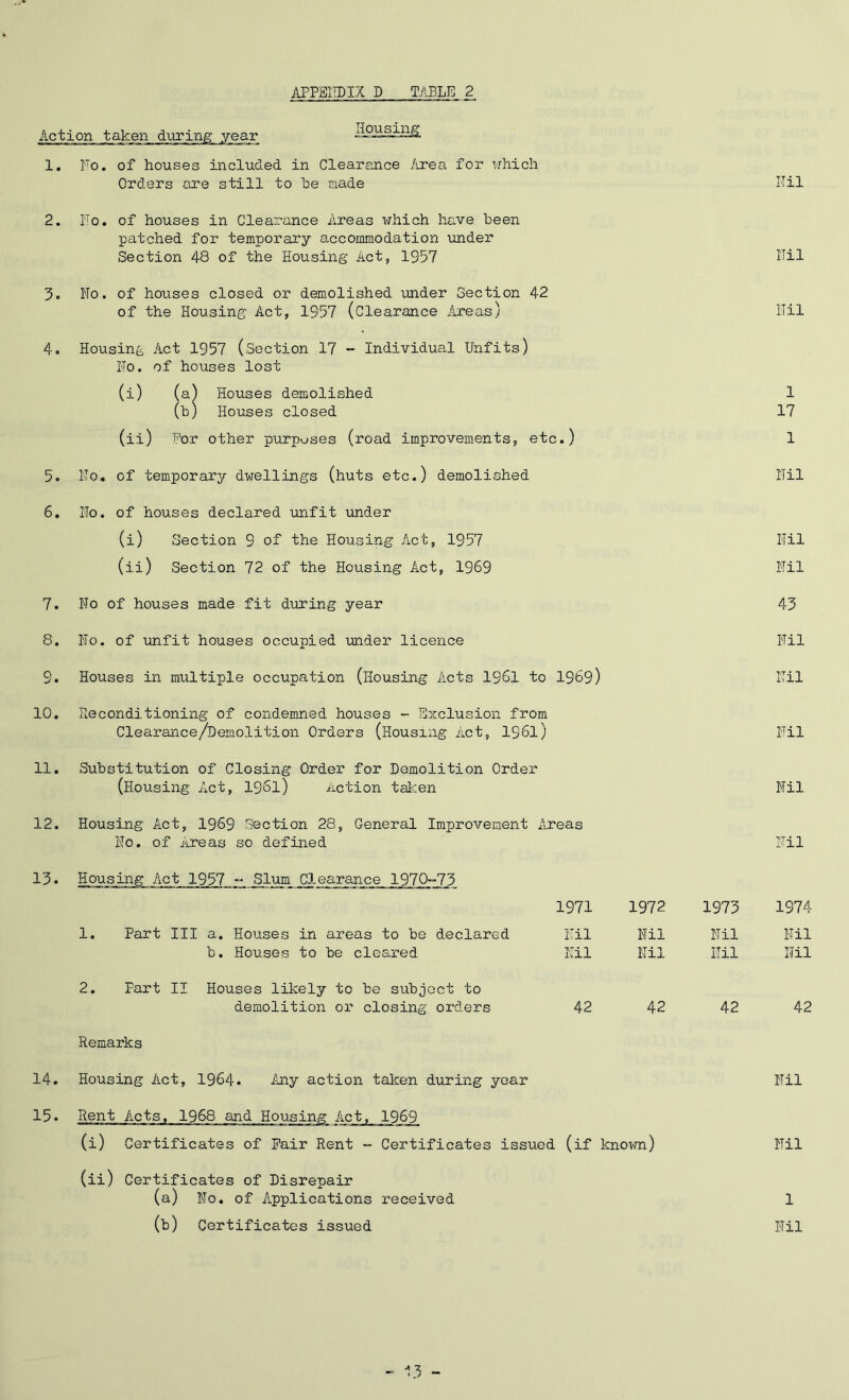 Action taken during year XPAAAilS 1. Ho. of houses included in Clearance Area for which Orders are still to he made Nil 2. Ho. of houses in Clearance Areas which have been patched for temporary accommodation under Section 48 of the Housing Act, 1957 Nil 3. Ho. of houses closed or demolished under Section 42 of the Housing Act, 1957 (Clearance Areas) Nil 4. Housing Act 1957 (Section 17 - Individual Unfits) Ho. of houses lost (i) (a) Houses demolished 1 (b) Houses closed 17 (ii) For other purposes (road improvements, etc.) 1 5. Ho* of temporary dwellings (huts etc.) demolished Nil 6. Ho. of houses declared unfit under (i) Section 9 of the Housing Act, 1957 Nil (ii) Section 72 of the Housing Act, 1969 Nil 7. Ho of houses made fit during year 43 8. Ho. of unfit houses occupied under licence Nil 9. Houses in multiple occupation (Housing Acts 1961 to 1969) Nil 10. Reconditioning of condemned houses - Exclusion from Clearance/Demolition Orders (Housing Act, 1961) Nil 11. Substitution of Closing Order for Demolition Order (Housing Act, 1961) Action taken Hil 12. Housing Act, 1969 Section 28, General Improvement Areas Ho. of Areas so defined Nil 13• Housing Act 1957 -• Slum Clearance 1970-73 1971 1972 1973 1974 Part III a. Houses in areas to be declared Hil Nil Hil Nil b. Houses to be cleared Nil Nil Nil Nil Part II Houses likely to be subject to demolition or closing orders 42 42 42 42 Remarks 14. Housing Act, 1964. Any action taken during year 15. Rent Acts, 1968 and Housing Act, 1969 (i) Certificates of Pair Rent - Certificates issued (if known) (ii) Certificates of Disrepair (a) Ho. of Applications received (b) Certificates issued Hil Hil - 13 - Certificates issued 1 Nil