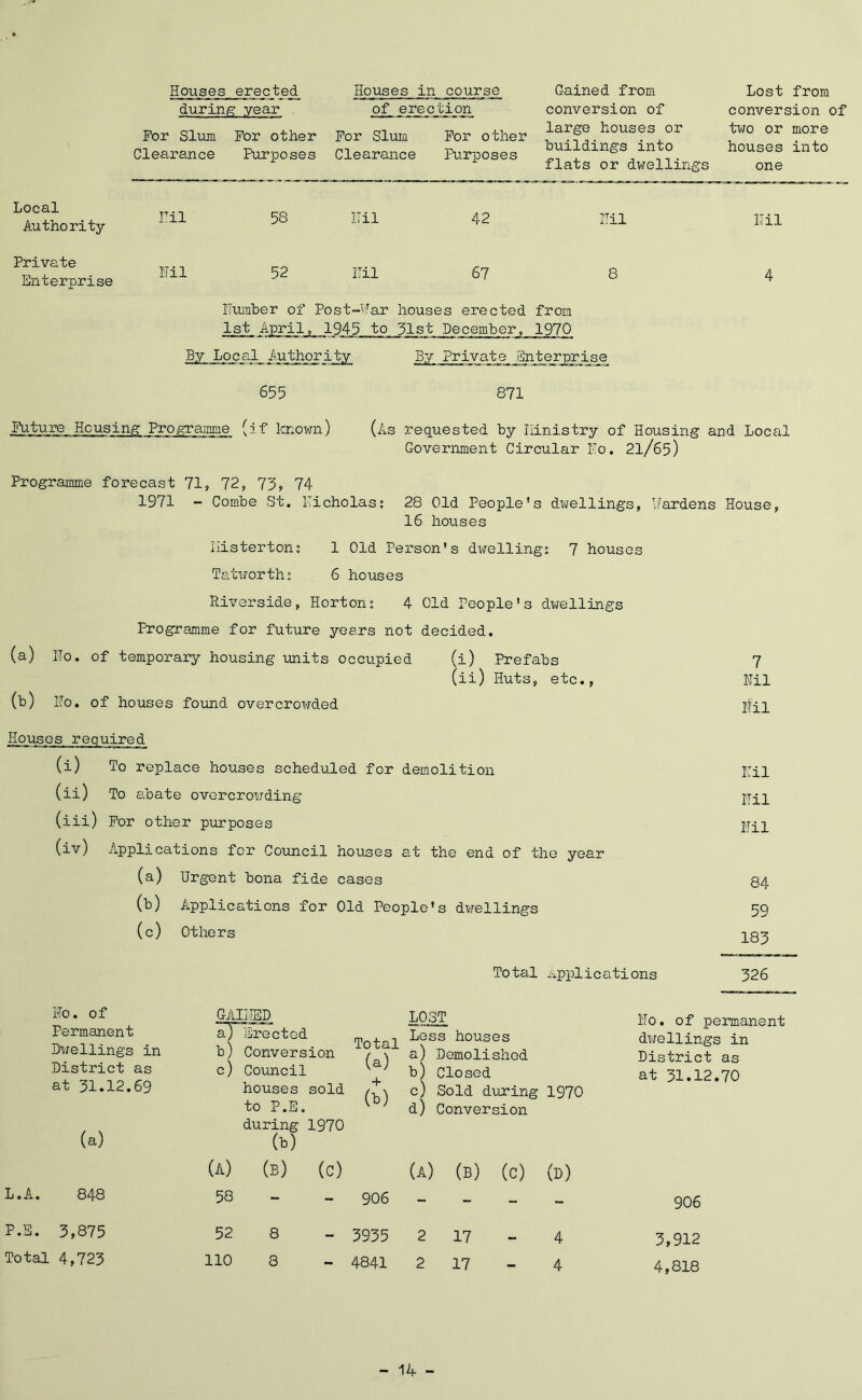 Houses erected during year For Slum For other Clearance Purposes Houses in course of erection For Slum For other Clearance Purposes Gained from conversion of large houses or flats or dwellings Lost from conversion of two or more one Local Authority Private Enterprise Hil 58 Hil 42 Hil Hil Hil 52 Hil 67 8 4 Humber of Post-Far houses erected from 1st April, 1945 to 51st December, 1970 By Local Authorit.y By Private Enterprise 655 871 Future Housing Programme (if known) (As requested by Ilinistry of Housing and Local Government Circular Ho. 2l/65) Programme forecast 71, 72, 75, 74 1971 - Combe St. Kicholas: 28 Old People’s dwellings, Hardens House, 16 houses Ilisterton; 1 Old Person's dwelling; 7 houses Tatworth; 6 houses Riverside, Horton; 4 Old People's dwellings Programme for future years not decided. (a) Ho. of temporary housing units occupied (i) Prefabs 7 (ii) Huts, etc., Hil (b) Ho. of houses found overcrowded j|il Houses required (i) To replace houses scheduled for demolition (ii) To abate overcrowding (iii) For other purposes (iv) Applications for Council houses at the end of the year (a) Urgent bona fide cases (b) Applications for Old People's dwellings (c) Others Total Applications Hil Hil Hil 84 59 185 526 Ho. of Permanent Dwellings in District as at 51.12.69 GAIjHED aXlijrectcd b) Conversion c) Council houses sold to P.E. LOST Total L?SS h0USes r \ a) Demolished + b) Closed /.j\ c) Sold during 1970 d) Conversion (a) during 1970 0>) (A) (b) (c) (A) (b) (c) L.A. 848 58 -- - 906 - - - P.S. 5,875 52 8 - 5955 2 17 Total 4,725 110 8 — 4841 2 17 (D) 4 4 Ho. of permanent dwellings in District as at 51.12.70 906 5,912 4,818