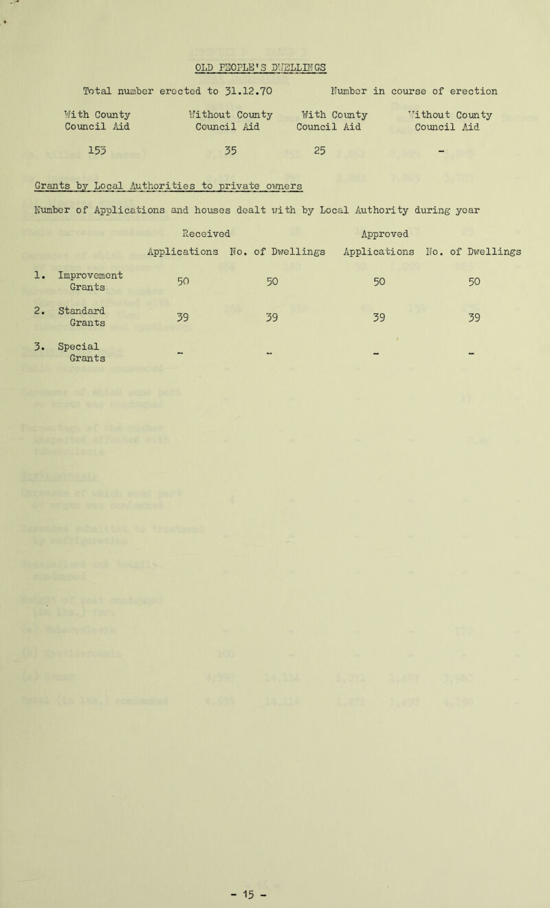 OLD PEOPLE'S DUELLINGS Total number erected to 31.12.70 Humber in course of erection With County Without County With County Without County Council Aid Council /lid Council Aid Council Aid 153 55 25 Grants by Local Authorities to private owners Humber of Applications and houses dealt with by Local Authority during year Received Approved Applic ation s Ho. of Dxtfellings Applications Ho. of Dwellings Improvement Grants 50 50 50 50 Standard Grants 39 39 39 39 Special Grants - - - -