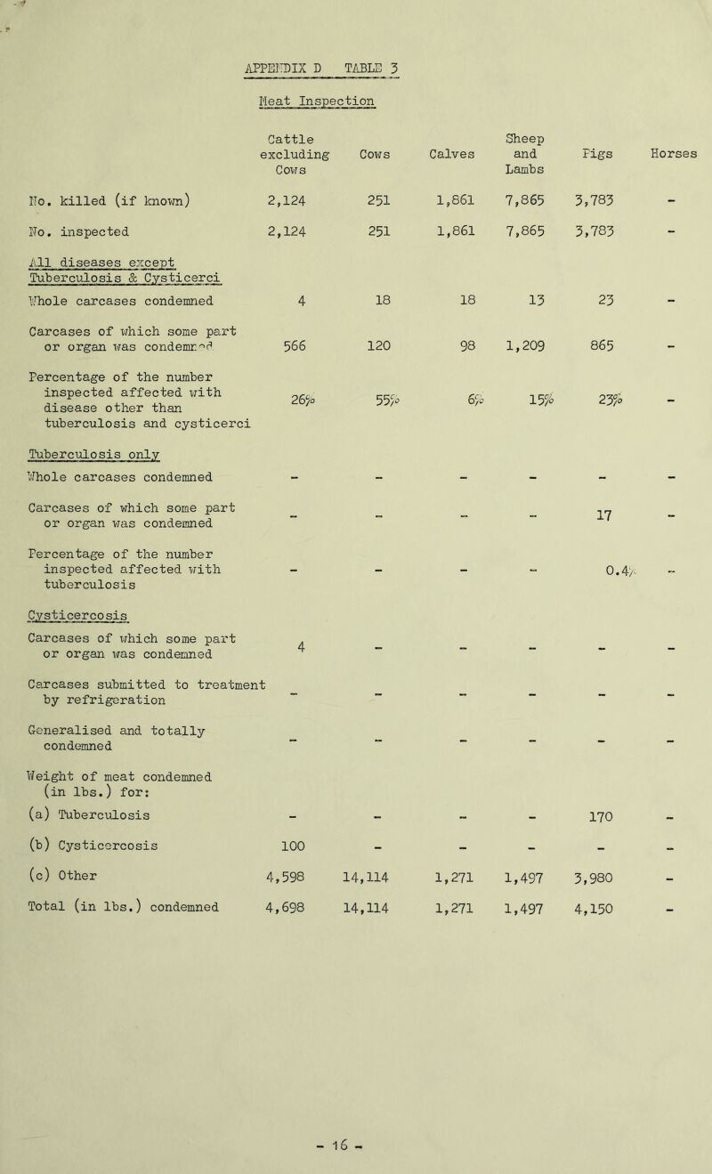 Meat Inspection Cattle Sheep excluding Cows Cows Calves and Lambs Figs Horses ITo. killed (if known) 2,124 251 1,861 7,865 3,783 - No. inspected 2,124 251 1,861 7,865 5,783 - All diseases except Tuberculosis & Cysticerci Whole carcases condemned 4 18 18 13 23 - Carcases of which some part or organ was condemn °d 56 6 120 98 1,209 865 - Percentage of the number inspected affected with disease other than tuberculosis and cysticerci 26*70 55/0 6)o 15% 25% - Tuberculosis only Whole carcases condemned - - - - - - Carcases of which some part or organ was condemned - - - - 17 - Percentage of the number inspected affected with tuberculosis - - - - 0.4/- Cysticercosis Carcases of which some part or organ was condemned 4 - *■ - - - Carcases submitted to treatment by refrigeration - - - - - Generalised and totally condemned If - -■ - - - Weight of meat condemned (in lbs.) for: (a) Tuberculosis - - - - 170 - (b) Cysticercosis 100 - - - - (c) Other 4,598 14,114 1,271 1,497 3,980 - Total (in lbs.) condemned 4,698 14,114 1,271 1,497 4,150 _