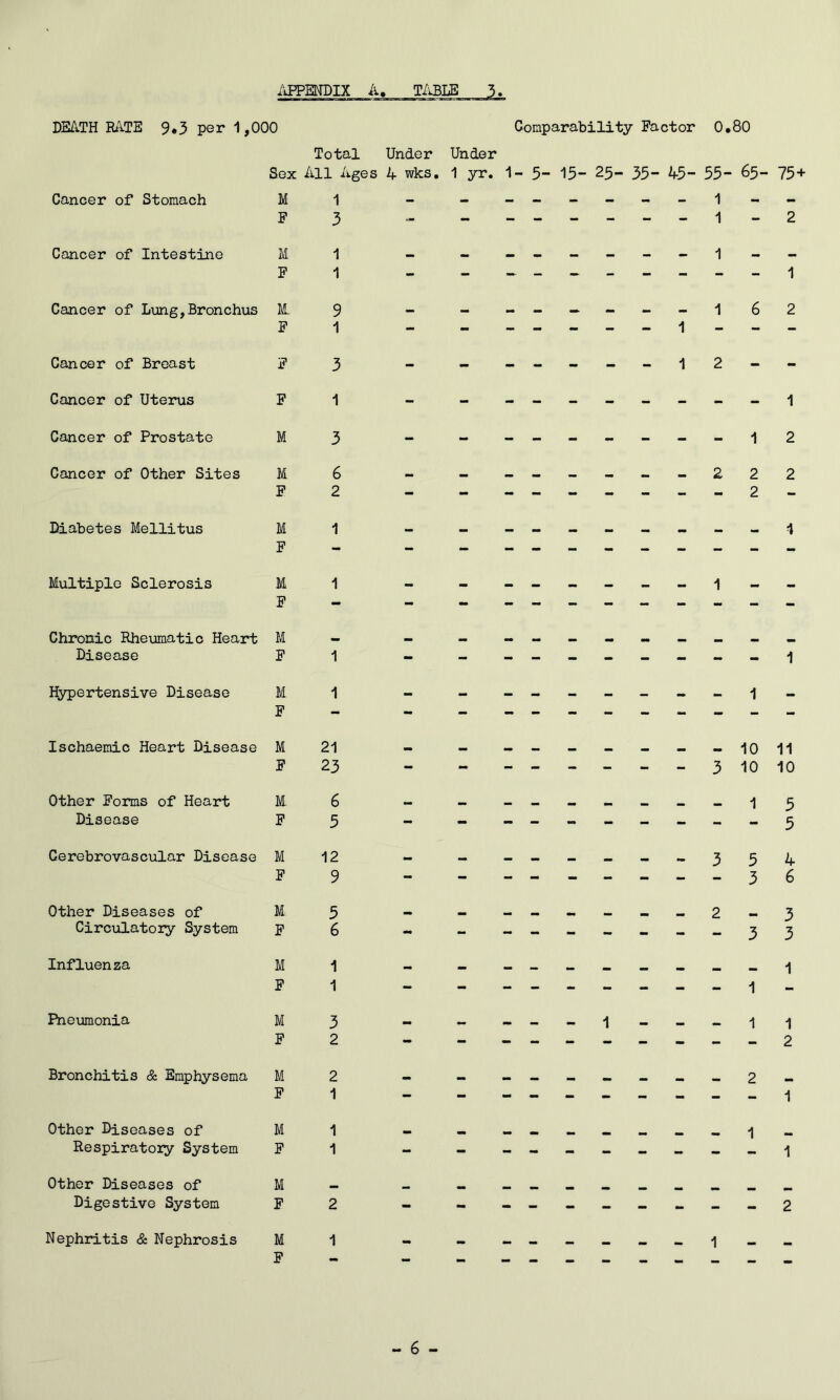 DEATH RATE 9*3 per 1,000 Comparability Factor 0.80 /iFPEITDIX A. Total Under Under Sex All Ages 4 wks. 1 yr. 1- 5- 15- 25- 35 - 45- 55- 65- 75+ Cancer of Stomach M 1 - - - - - - - - 1 - - F 3 1 - 2 Cancer of Intestine M 1 — 1 •• F 1 1 Cancer of Lung,Bronchus M.. F 9 1 1 1 6 2 Cancer of Breast F 3 - - - - - - - 1 2 - - Cancer of Uterus F 1 1 Cancer of Prostate M 3 - 1 2 Cancer of Other Sites M 6 2 2 2 F 2 2 - Diabetes Mellitus M F 1 1 Multiple Sclerosis M F 1 - - - - - - - - 1 - - Chronic Rheumatic Heart M Disease F 1 1 Hypertensive Disease M F 1 1 - Ischaemic Heart Disease M 21 10 11 F 23 - 3 10 10 Other Forms of Heart M 6 1 5 Disease F 5 - - 5 Cerebrovascular Disease M 12 mm 3 5 4 F 9 3 6 Other Diseases of M 5 2 3 Circulatoiy System F 6 3 3 Influenza M 1 1 F 1 - 1 - Pneumonia M 3 1 mm 1 1 F 2 - 2 Bronchitis & Emphysema M 2 mm 2 F 1 1 Other Diseases of M 1 1 Respiratory System F 1 - 1 Other Diseases of M Digestive System F 2 - - 2 Nephritis & Nephrosis M 1 mm 1 _ F