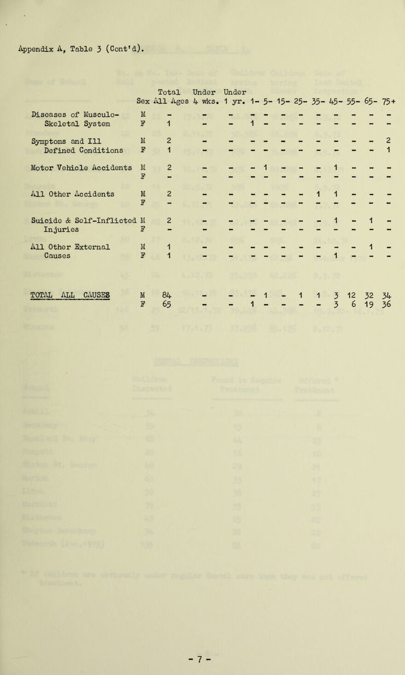 Appendix A, Table 3 (Cont’d) Diseases of Musculo- skeletal System Symptoms and. Ill Defined Conditions Total Under Under Sex /ill Ages 4 wks, 1 yr. 1-5- ‘15- 25- 35- 45- 55- 65- 75+ M P 1 - Motor Vehicle Accidents M F - 1 - 1 ^'lll Other Accidents M P 1 1 Suicide cS: Self-Inflicted M Injuries P All Other External M Causes P - 1 TOTAL ALL CAUSES M F 84 65 - 1 1 - 1 1 3 12 32 34 - - 3 6 19 36 - 7 -