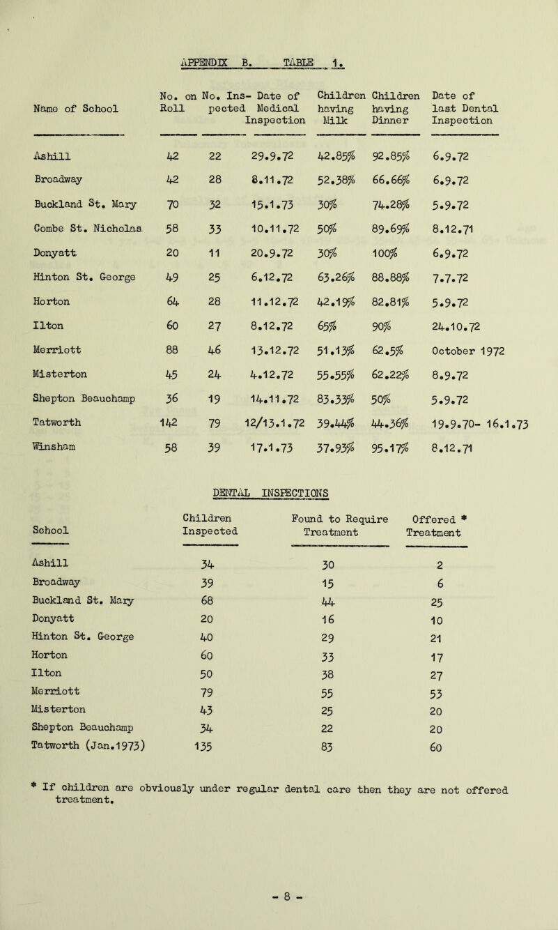 No. on No. Ins- Date of Children Children Date of Name of School Roll pected. Medical Inspection having Milk having Dinner laat Dental Inspection As hill 42 22 29.9.72 42.85^ 92.85% 6.9.72 Broadway 42 28 8.11.72 52.38% 66,66% 6.9.72 Buckland St, Mary 70 32 15.1.73 30% 74.28% 5.9.72 Combe St. Nicholas, 58 33 10.11,72 50% 89.69% 8.12,71 Donyatt- 20 11 20.9.72 30% 100% 6.9.72 Hinton St, George 4-9 25 6,12.72 63.26% 88.88% 7.7.72 Horton 64- 28 11.12.72 42.19% 82.81% 5.9.72 Ilton 60 27 8.12.72 65% 90% 24.10.72 Merriott 88 46 13.12.72 51.13^ 62.5% October 1972 Misterton 45 24 4.12.72 55.55fo 62.22% 8.9.72 Shepton Beauchamp 36 19 14.11.72 83.33% 50J4 5.9.72 Tatworth 142 79 12/13.1.72 39.44% 44.36% 19.9.70- 16.1,73 Winsham 58 39 17.1.73 37.93^ 95.17?^ 8,12.71 DENT/iL INSPECTIONS Children Pound to Require Offered * School Inspected Treatment Treatment Ashill 34 30 2 Broadway 39 15 6 Buckland St, Maiy 68 44 25 Donyatt 20 16 10 Hinton St. George 40 29 21 Horton 6o 33 17 Ilton 50 38 27 Merriott 79 55 53 Misterton 43 25 20 Shepton Beauchamp 34 22 20 Tatworth (Jan,1973) 135 83 60 •If children are obviously under regular dental care then they are not offered treatment. - 8 -