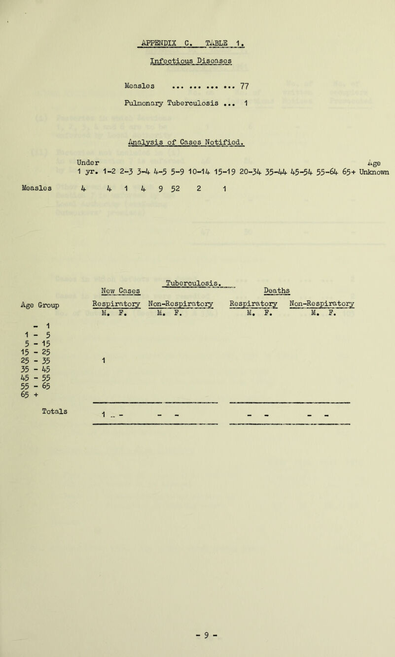 Infectious Diseases Measles 77 Pxilnonaiy Tuberculosis ... 1 Under Age 1 yr. 1-2 2-3 3-4 4-3 5-9 10-14 15-19 20-34 35-44 45-54 55-64 65+ Unknown Measles 4 4149 52 2 1 Age Uroup - 1 1 - 5 5-15 15 - 25 25 - 55 35 - 45 45 - 55 55 - 65 65 + New Cnses Tuberculosis Deaths Respiratory M, P. Non-Respiratory ' M. 1 Totals 1 .. -