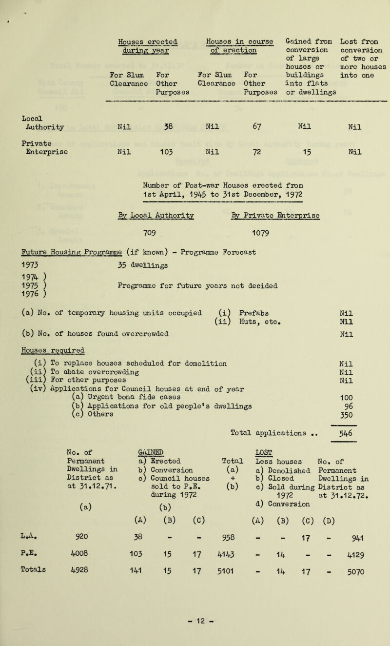 Houses erected Houses in course Gained from Lost from year of erection conversion conversion of large of two or houses or more houses For Slum For For Slum For b\aildings into one Clearance Other Clearance Other into flats Purposes Purposes or dwellings Local Authority Nil 38 Nil 67 Nil Nil Private Enterprise Nil 103 Nil 72 15 Nil Number of Post-war Houses erected from 1st April, 19A5 to 31st December, 1972 By Private Enterprise 709 1079 Future Housing Programme (if known) - Programme Forecast 1973 35 dwellings 1974 ) 1975 ) Programme for future years not decided 1976 ) (a) No. of temporaiy housing units occupied (b) No. of houses found overcrov/ded (i) Prefabs (ii) Huts, etc. Nil Nil Nil (i) To replace houses scheduled for demolition (ii) To abate overcrowding (iii) For other purposes (iv) Applications for Council houses at end of year (a) Urgent bona fide cases fb) Applications for old people's dwellings (c) Others Total applications .. Nil Nil Nil 100 96 350 546 LJV. No. of GAINED LOST Permanent Erected Total Less houses No. of Dwellings in b) Conversion (a) a) Demolished Permanent District as c) Coimcil houses + b) Closed Dwellings in at 31.12.71. sold to P.E. (b) c) Sold during District as during 1972 1972 at 31.12.72. (a) (b) d) Conversion (A) (B) (0) (A) (B) (C) (b) 920 38 - - 958 - - 17 941 P.E. 4008 103 15 17 4143 - 14 - - 4129 Totals 4928 141 15 17 5101 • 14 17 5070 12 -