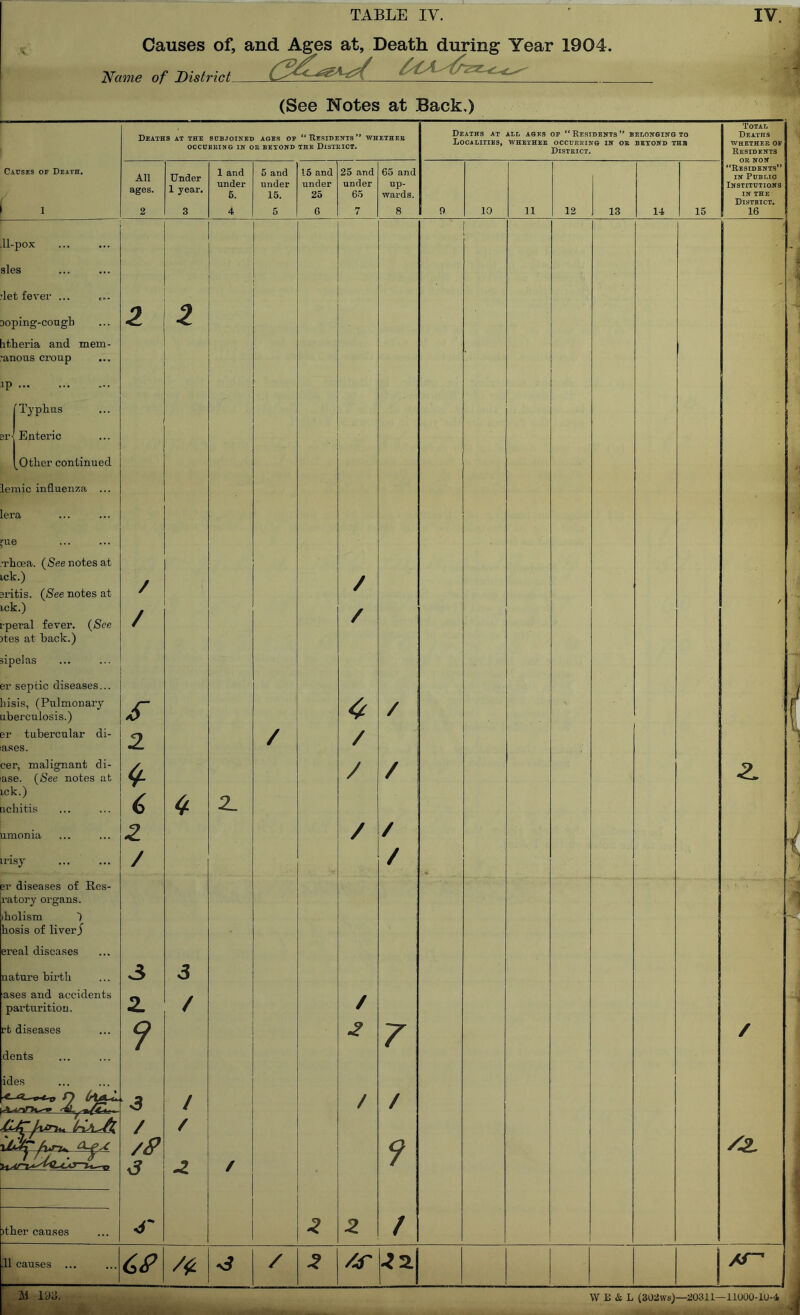 Causes of, and Ages at, Death during Year 1904. Name of nMnf. (See Notes at Back.) Causes of Death. 1 Deaths at the sob.ioined ages of “ Hesihents ” wheiheb OCCUBKING IN OK BETOND THE DiSIEICT. Deaths at all ages op ** Re.stdentsbeloitging to Localities, whethek occukriitg in oe beyond thb District. Total Deaths WHETHEK of Residents or non “Residents” IN Pdblio Institutions IN THE District. 16 All ages. 2 Under 1 year. 3 1 and under 5. 4 5 and under 15. 5 15 and under 25 G 25 and under 65 7 65 and up- wards. 8 9 10 11 12 13 14 15 11-pox sles -let fever ... Doping-cougb itlieria and mem- -anous croup JP /’Typhus er^ Enteric l^Otlier continued lemic influenza ... [era Tue ■rhoea. (See notes at ick.) sritis. (See notes at ick.) i-peral fever. (See )tes at hack.) sipelas er septic diseases... bisis, (Pulmonary uberculosis.) er tubercular di- ases. cer, malignant di- ase. (See notes at ick.) uchitis ninonia irisy er diseases of Res- ratory organs. yholism hosis of liver I ereal diseases uature birth uses and accidents parturition. rt diseases dents ides )ther causes 2 / / 2 2 / 3 2 9 3 / /P 3 4 z 3 / / / -2 / ■ / 2 / / / / / / 2 / Z / / / / 7 / 9 / / Z. / /2L 11 causes f ' CP / 2 /s W E&L (302ws)—20311—llOOO-lU-4 M lya.