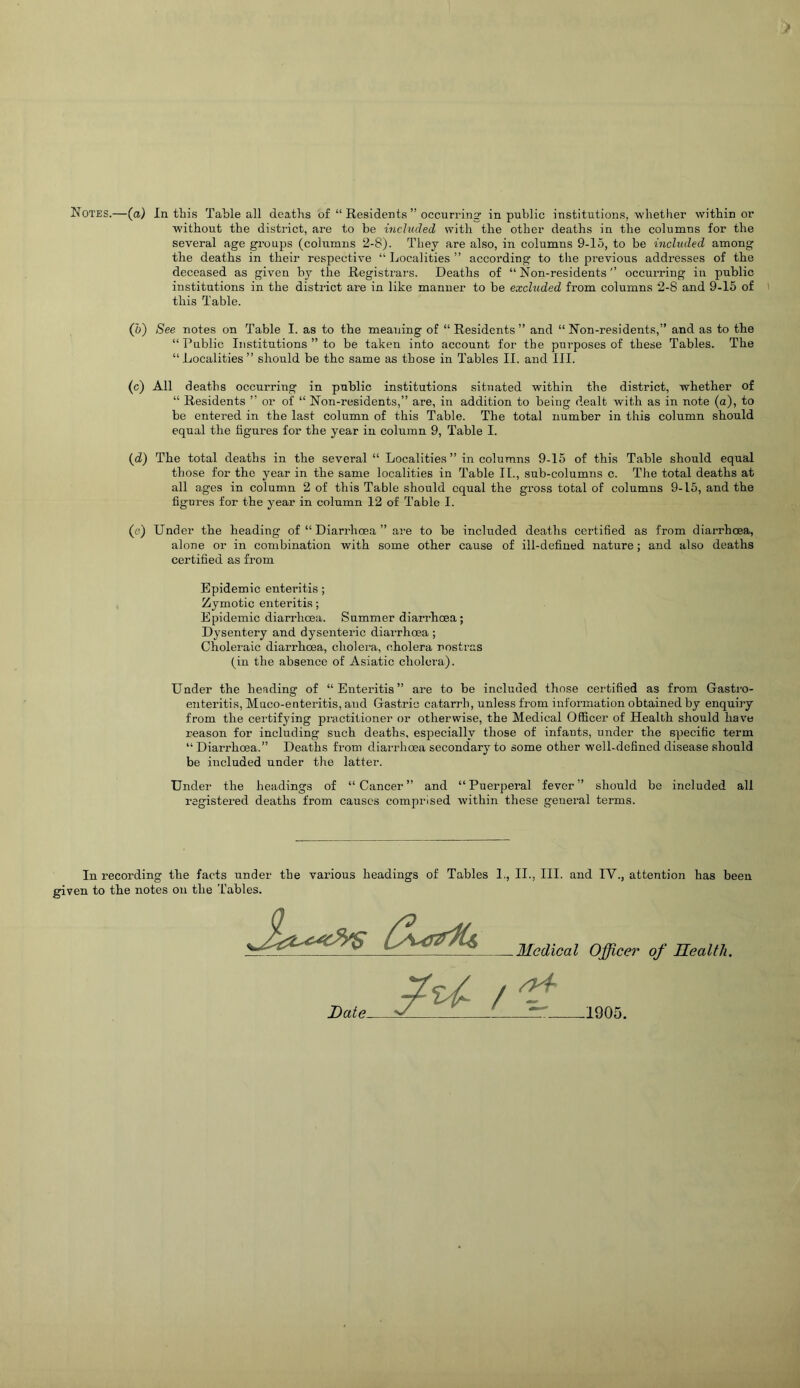 Notes.—(a) In this Table all deaths of “ Residents ” occurring in public institutions, whether within or without the district, are to be included with the other deaths in the columns for the several age groups (columns 2-8). They are also, in columns 9-15, to be included among the deaths in their respective “ Localities ” according to the previous addresses of the deceased as given by the Registrars. Deaths of “ Non-residentsoccurring in public institutions in the district are in like manner to be exchided from columns 2-8 and 9-15 of this Table. (o) See notes on Table I. as to the meaning of “ Residents ” and “ Non-residents,” and as to the “Public Institutions ” to be taken into account for the purposes of these Tables. The “Localities” should be the same as those in Tables II. and III. (c) All deaths occurring in public institutions situated within the district, whether of “ Residents ” or of “ Non-residents,” are, in addition to being dealt with as in note (a), to be entered in the last column of this Table. The total number in this column should equal the figures for the year in column 9, Table I. (d) The total deaths in the several Localities ” in columns 9-15 of this Table should equal those for the year in the same localities in Table IL, sub-columns c. The total deaths at all ages in column 2 of this Table should equal the gross total of columns 9-15, and the figures for the year in column 12 of Table I. (e) Under the heading of “ Diarrhoea ” ai'e to be included deaths certified as from diarrhoea, alone or in combination with some other cause of ill-defined nature; and also deaths certified as from Epidemic enteritis; Zymotic enteritis; Epidemic diarrhoea. Summer diarrhoea; Dysentery and dysenteric diarrhoea ; Choleraic diarrhoea, cholera, cholera nostras (in the absence of Asiatic cholera). Under the heading of “Enteritis” are to be included those cei'tified as from Gasti’O- enteritis, Muco-enteritis, and Gastric catarrh, unless from information obtained by enquiry from the certifying practitioner or otherwise, the Medical Offi.cer of Health should have reason for including such deaths, especially those of infants, under the specific term “ Diarrhoea.” Deaths from diarrhoea secondary to some other well-defined disease should be included under the latter. Under the headings of “Cancer” and “Puerperal fever” should be included all registered deaths from causes comprised within these general terms. In recording the facts under the various headings of Tables 1., II., III. and IV., attention has been given to the notes on the Tables. Medical Officer of Health. Date- -1905.