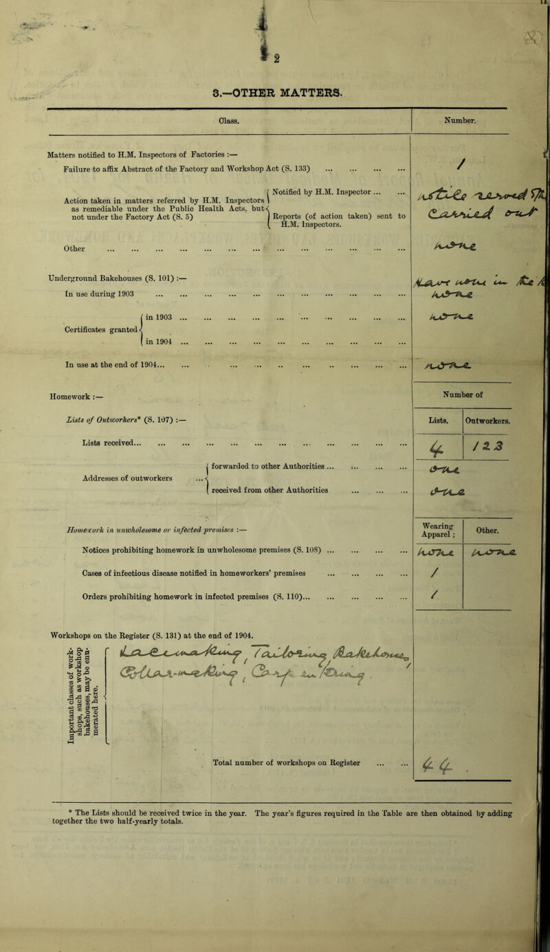 3.—OTHER MATTERS. Glass. Number. Matters notified to H.M. Inspectors of Factories ;— Failure to affix Abstract of the Factory and Workshop Act (S. 133) f Notified by H.M. Inspector Action taken in matters referred by H.M. Inspectors \ as remediable under the Public Health Acts, but'^ not under the Factory Act (S. 5) I Reports (of action taken) sent to ( H.M. Inspectors. Other Underground Bakehouses (S. 101) :— [n use during 1903 in 1903 ... Certificates granted < / i A ( in 1904 ... In use at the end of 1904 Homework:— Lists of Outworkers* (S. 107) Lists received Addresses of outworkers 1 forwarded to other Authorities .. received from other Authorities Homework in unwholesome or infected/ premises :— Notices prohibiting homework in unwholesome premises (S. lOS) ... Cases of infectious disease notified in homeworkers’ premises Orders prohibiting homework in infected premises (S. 110) Workshops on the Register (S. 131) at the end of 1904. .M §*13 O ^ ^ CO rt ® “ 2 'i'g S.S « g to ■§-j-s ■S 2 3 ® r Total number of workshops on Register Number of Lists. 4^ Outworkers. / Wearing Apparel; / / other. * The Lists should be received twice in the year. The year’s figures required in the Table are then obtained by adding together the two half-yearly totals.