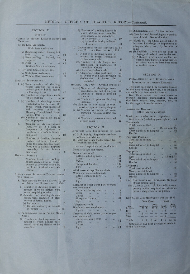 MEDICAL OFFICER OF HEALTH’S R^LVORT—Continued. SECTION D. Housing. Number of Houses Erected during the Year :— (i) By Local Authority. With State Assistance : (a) Rehousing under Housing Act, 1936 24 (b) Overcrowding. Started, not complete . . . . . . 24 (c) Other . . . . . . .. nil Without State Assistance : (ii) By other bodies or persons. (a) With State Assistance . . nil (b) Without State Assistance .. 9 Housing Inspections ;— 1. (a) Total number of dwelling- houses inspected for housing defects (under Public Health or Housing Acts) . . . . 42 (b) Number of inspections made for the purpose .. ..127 2. (a) Number of dwelling-houses (included under Sub-head (1) above) which were inspected and recorded under the Housing Consolidated Regu- lations, 1925 . . . . .. 18 (b) Number of inspections made for the purpose . . . . 41 3. Number of dwelling-houses found to be in a state so dangerous or injurious to health as to be unfit for human habitation .. .. .. 12 4. Number of dwelling-houses (exclusive of those referred to under the preceding sub-head) found not to be in all respects reasonably fit for human habitation . . .. .. G Housing Action ; Number of defective dwelling- houses rendered fit in conse- quence of infotmal action by the Local Authority or their Officers .. . . .. 5 Action under Statutory Powers during the Year A. Proceedings under sections 9, 10 and 16 OF the Housing Act, 1936 : (1) Number of dwelling-houses in respect of which notices were served requiring repairs .. 5 (2) Number of dwelling-houses which were rendered fit after service of formal notice. (a) By owners ,. .. . . 5 (b) By local authority in default of owners .. . . .» nil B. Proceedings under Public Health Acts :— (1) Number of dwelling-houses in respect of which notices were served requiring defects to be remedied . . . . .. 19 (2) Number of dwelling-houses in which defects were remedied after service of formal notices : (a) By owners . . . . , . 19 (b) by local authority in default of owners . . . . . . nil C. Proceedings under sexttons 11, 13 AND 26 OF THE HOUSING AcT, 1936 : (1) Number of dwelling-houses in respect of which Demolition Orders were made . . . . nil (2) Number of dwelling houses demolished in pursuance of Demolition Orders . . . . 7 (3) Clearance Orders made . . nil (4) Clearance Orders confirmed . . nil (a) Number of houses involved nil (b) Number of houses de- molished . . . . . . nil Housing Act, 1936 — Overcrowding (a) (i) Number of dwellings over- crowded at the end of the year 22 (ii) Number of families dwelling therein . . . . . . . . 22 (iii) Number of persons dwelling therein . . .. . . ..131 (b) Number of new cases of over- crowding re[)orted dining the year 3 (c) (i) Number of cases of over- crowding relieved during the year . . . . .. . . 4 (ii) Number of persons concerned in such cases . . .. . . 29 SECITON E. Inspection and Supervision of P’ood. (a) Milk Supply. Regular inspections of farms and dairies .. . . 26 (b) Meat land other foods. Slaughter- house inspections.. .. .. 407 Carcases Inspected and Condemned. Number killed, not known. Number inspected : Cattle, excluding cows .. . . 458 Cows . . .. . . . . 1.51 Calves .. . . . . . . 91 Sheep and Lambs . . . . . . 729 Pigs 818 All diseases except Tuberculosis. Whole carcases condemned : Cattle, excluding cows . . . . nil Cows ,. .. . . . . 1 Pigs 2 Carcases of which some part or organ w'as condemned : Cattle, excluding cows .. .. 2 Cows .. .. .. . . 7 Calves . . . . . . . . 2 Sheep and Lambs .. . . . . 34 Pigs . . . . • • •• 7 Tuberculosis only. Whole carcases condemned : Pigs, . .. .. . . . . 5 Carcases of which some part or organ was condemned : Cattle, excluding cows . . .. 1 Cows . . . . • • • • 13 Calves .. ■ . . . . . . 1 Pigs . . ... . . . . 32 (c) Adulteration, etc. No local action. (d) Chemical and bacteriological examina- tion of food. No local action. (e) Nutrition. No official action taken to increase knowledge re importance of adequate diets, etc, by lectures or films. (f) (i) Shellfish. There are no beds or layings of beds of these in the area, (ii) Although oysters and cockles are occasionally marketed in the district, no official enquiries have been made as to their source. SECTION F. Prevalence of and Control over Infectious and other Diseases. There has been very little notifiable disease in the area during the year, but influenza and colds have been much as usual. No official action has been taken to provide artificial immunisation against diphtheria, scarlet fever, measles, etc., or for the supply of measles serum. Notifiable Diseases (other than tuberculosis) : Small pox, scarlet fever, diphtheria, enteric fever (including para typhoid) nil Pneumonia • Total cases notified . . . . . . 4 Ages . . . . • • I, 34, 56 and 56 Cases admitted to hospital . . .. nil Deaths . . . , . . .. 1 Puerperal Pyrexia : Total cases notified . . . . . . 1 Age .. . . . . . . . . 37 Cases admitted to hospital . . .. nil Deaths . . .. . . . . nil Erysipelas : Total cases notified . . . . . . 2 Ages . . . . . . . . 46 and 53 Cases admitted to hospital .. .. nil Deaths . . . . . . . . nil Dysentry ; Total cases notified . . . . . . 10 Mostly in childhood. Cases admitted to hospital . . . . nil Deaths . . . . .. . . nil 4 (a) Prevention of Blindness. No local official action taken. (b) Tuberculosis. No local official com- pulsory action required re infectious persons dangerous to the public. New Cases and Mortality during 1937 ; New Cases. Deaths. Arc Kesiiiratory. Periods. M. F. Non- Respir. M. F. He.spir. M. F. Non- llcspir. .M. F. 15— 45— 55— — 1 , 1 — 1 — 1 1 — — — — 1 — Totals 1 1 1 nil I 2 nil nil Notification had been previously made in all the fatal cases.