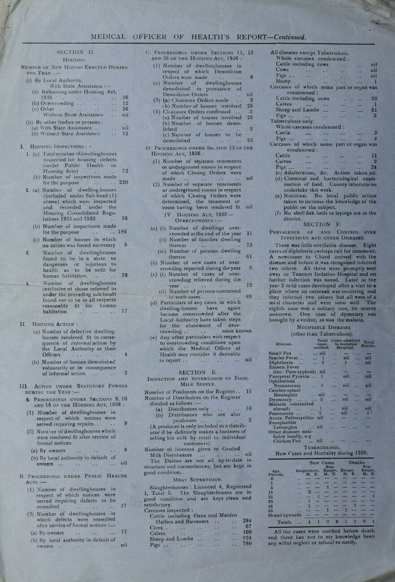 MEDICAL OFFICER OF HEALTH’S REPORT—Continued. SECTION I). Housing. Number of New Housks Erected During the Year .— (i) By Local Authority. With State Assistance : — (a) Rehousing untier Housing Act, 19:56 36 (b) Overcrowding .. .. .. 12 (c) Other .. . . 36 Without State Assistance .. nil (ii) By other bodies or persons : (a) With State Assistance . . . . nil (b) Without State Assistance .. 12 I. Housing Inspections : - 1 (a) Total number ofdwellinghouses inspected for housing defects (under Public Health or Housing Acts) .. .. 72 (b) Number of inspections made for the purpose . . . . 220 2. (a) Numbei of dwelling-houses (included under Sub head (1) above) which were inspected and recorded under the Housing Consolidated Regu- lations 1925 and 1932 .. 55 (b) Number of inspections made for the purpose .. ..186 (c) Number of houses in which no action was found necessary 5 3. Number of dwellinghouses found to be in a state so dangerous or injurious to health as to be unfit for human habitation. ... . . 33 4. Number of dwellinghouses (exclusive of those referred to under the preceding sub-head) found not to be in all respects reasonably fit for human habitation . . .. . - 17 II. Housing Action : (a) Number of defective dwelling- houses rendered fit in conse- quence of informal action by the Local Authority or their Officers .. . . . . 4 (b) Number of houses demolished voluntarily or in consequence of informal action .. .. 3 III. Action under Statutory Powers during the Year :— A. Proceedings under Sections 9, 10 and 16 of the Housing Act, 1936 : (1) Number of dwellinghouses in respect of which notices were served requiring repairs. . .. 9 (2) Number of dwellinghouses which were rendered fit after service of formal notices. (a) By owners .. .. . . 9 (b) By local authority in default of owners .. .. . • nil B. Proceedings under Public Health Acts :— (1) Number of dwellinghouses in respect of which notices were served requiring defects to be remedied . . .. .. 17 (2) Number of dwellinghouses in which defects were remedied after service of formal notices :— (a) By owners .. .. ... 17 (b) By local authority in default of owners ... .. • • nil C. Proceedings under Sections 11, 13 and 26 of the Housing Act, 1936 : (1) Number of dwellinghouses in respect of which Demolition Ordeis were made .. ... 8 (2) Number of dwellinghouses demolished in pursuance of Demolition Orders . . . . nil (3) (a) Clearance Orders made . . 3 (b) Number of houses involved 25 (4) Clearance Orders confirmed . . 3 (a) Number of houses involved 25 (b) Number of houses demo- lished .. . . .. 2 (c) Number of houses to be demolished .. . . .. 22 I). Proceedings under Section 12ofthe Housing Act, 1936 : (1) Number of separate tenements or underground rooms in respect of which Closing Orders were made .. .. .. .. nil (2) Number of separate tenements or underground rooms in respect of which Closing Orders were determined, the tenement or room having been rendered fit nil IV Housing Act, 1936 — Overcrowding : — (a) (i) Number of dwellings over- crowded at the end of the year 11 (ii) Number of families dwelling therein .. .. . . 12 (iii) Number of persons dwelling therein . .. ..61 (b) Number of new cases of over- crowding reported during the year 6 (c) (i) Number of cases of over- crowding relieved during the year .. .. . . . . 12 (ii) Number of persons concerned in such cases.. .. 89 (d) Particulars of any cases in which dwelling-houses have again become overcrowded after the Local Authority have taken steps for the abatement of over- crowding . . .. none known (e) Any other particulars with respect to overcrowding conditions upon which the Medical Officer of Health may consider it desirable to report . . . . .. nil SECTION E. Inspection and Supervision of Food. Milk Supply. Number of Producers on the Register. . 11 Number of Distributors on the Register divided as follows : — (a) Distributors only .. .. 10 (b) Distributors who are also producers . . .. . 2 (A producer is only included as a distiib- utor if he definitely makes a business of selling his milk by retail to individual customers). Number of licences given to Graded Milk Distributors .. .. ■ • nil The Dairies are not all up to date in structure and conveniences, but are kept in good condition. Meat Supervision. Slaughterhouses : Licenced 4, Registered 1, Total 5. '1 he Slaughterhouses are in good condition and are kept clean and satisfactory. Carcases inspected : Cattle including Oxen and Maiden Heifers and Barretters .. .. 294 Cows. . . . .. • • • • ^7 Calves . . .. . • ■ • 109 Sheep and Lambs .. .. • • 624 All diseases except Tuberculosis. W hole carcases condemned : Cattle including cows nil Cows nil l’igs nil Sheep 1 Carcases of which some part or organ was condemned : Cattle including cows 20 Calves 1 Sheep and Lambs ... 61 Bigs 3 Tuberculosis only. Whole carcases condemned : Cattle ... ... ... ... 2 2 Carcases of which some part or organ was condemned : Cattle ... ... ... ... 11 Calves ... ... ... ... 2 Pigs ... ... ... ... ... 24 (c) Adulteration, &c. Action taken nil. (d) Chemical and bacteriological exam- ination of food. County laboratoiies undertake this work. (e) Nutrition. No local public action taken to increase the knowledge of the public on the subject. (f) No shell fish beds or layings are in the district. SECTION F. Prevalence of and Control over Infectious and other Diseases. There was little notifiable disease. Eight cases of diphtheria pci haps call for comment. A newcomer to Chard arrived with the disease and before it was recognised infected two others. All three were promptly sent awa> to Taunton Isolation Hospital and no further infection was noted. Later in the year 2 mild cases developed after a visit to a place where an outbreak was occurring and they infected two others but all were of a mi d character and were soon well. The eighth case was a solitary one, its source unknown. One case of dysentery was brought by a visitor, as was the malaria. Notifiable Diseases (other than Tuberculosis). Total Cases admitted Total Deaths. Disease. cases to lsolatiou notified. Hospital. Small Pox . nil — — Scarlet Fever . 1 nil nil Diphtheria Enteric Fever . 8 3 nil (inc. Para-typhoid) nil — — Puerperal Pyrexia ... Ophthalmia 1 ... nil ... nil Neonatorum 1 ... nil ... nil Cerebro-spinal Meningitis nil — — Dysentery Malaria contracted abroad) 2 ..4 nil nil 1 nil nil Pneumonia ... 2 ... nil ... 1 * Acute Poliomyelitis Encephalitis nil nil ... — — Lethargica Other diseases noti- ... - ... fiable locally, e.g Chicken Pox nil — — Tuberculosis. New Cases and Mortality during 1938. New Cases. Deaths. Non- Non- Age Respiratory. Respir. Respir. Kespir. Periods. M. F. M. F. M. F. M. F. 0 — — — — — — — 1 — — - — — — — 15 ... 2 — — — — — — — 35 ... 1 — — — — — — — 45 ... 1 — — — — 1 — — 55 ... — — 1 — 1 — — — 65 and upwards — — — — — — — — Totals ...41201101 All the cases were notified before death and there has not to my knowledge been any wilful neglect or refusal to notify.