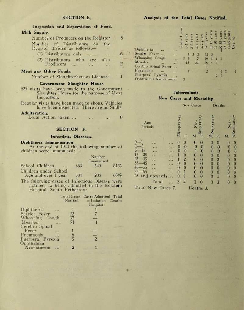 Inspection and Supervision of Food. Milk Supply. Number of Producers on the Register 8 Nr*nber of Distributors on the Register divided as follows:— (1) Distributors only ... ... 6 (2) Distributors who are also Producers ... ... ... 2 Meat and Other Foods. Number of SJaughterhouses Licensed 1 Government Slaughter House 527 visits have been made to the Government Slaughter House for the purpose of Meat InspectKDn. Regular visits have been made to shops. Vehicles have been inspected. There are no Stalls. Adulteration. Local Action taken ... ... ... 0 SECTION F. Infectious Diseases. Diphtheria Immunisation. At the end of 1944 the following number of children were immunised :— Number Immunised School Children 663 540 81% Children under School Age and over 1 year 334 206 60% The following cases of Infectious Disease were notified, 12 being admitted to the Isolation Hospital, South Petherton :— Total Cases Cases Admitted Total Diphtheria Notified 1 to Isolation Deaths Hospital 1 Scarlet Fever 22 7 Whooping Cough 37 — Measles 71 1 Cerebro Spinal Fever 1 Pneumonia 6 — Puerperal Pyrexia 5 2 Ophthalmia Neonatorum ... 2 1 Diphtheria ' Scarlet Fever ... • Whooping Cough Measles Cerebro Spinal Fever . Pneumonia Puerperal Pyrexia Ophthalmia Neonatorum Tuberculosis. New Cases and Mortality New Cases Deaths Age Periods Respiratory No.’.. Respiratory Respiratory Non- o rt uT u esj M. F. M. F. M. F. M. F. (L-1 0 0 0 0 0 0 0 0 1—5 0 0 0 0 0 0 0 0 5—15 0 0 1 0 0 0 0 0 15—25 1 0 0 0 0 0 0 0 25—35 1 2 0 0 0 2 0 0 35—45 0 0 0 0 0 0 0 0 45—55 0 0 0 0 0 0 0 0 55—65 0 1 0 0 0 0 0 0 65 and upwards ... 0 1 0 0 0 1 0 0 Total Total New Cases 7. 2 4 1 0 Deaths 0 3. 3 0 0 :: .-fl efl .T! 1) re .u nj V V V V <u o lo IT) r-H ro O ^ Cvj O to 3 3 4 15 1 2 2 7 22 O to OJ ro 1 2 2