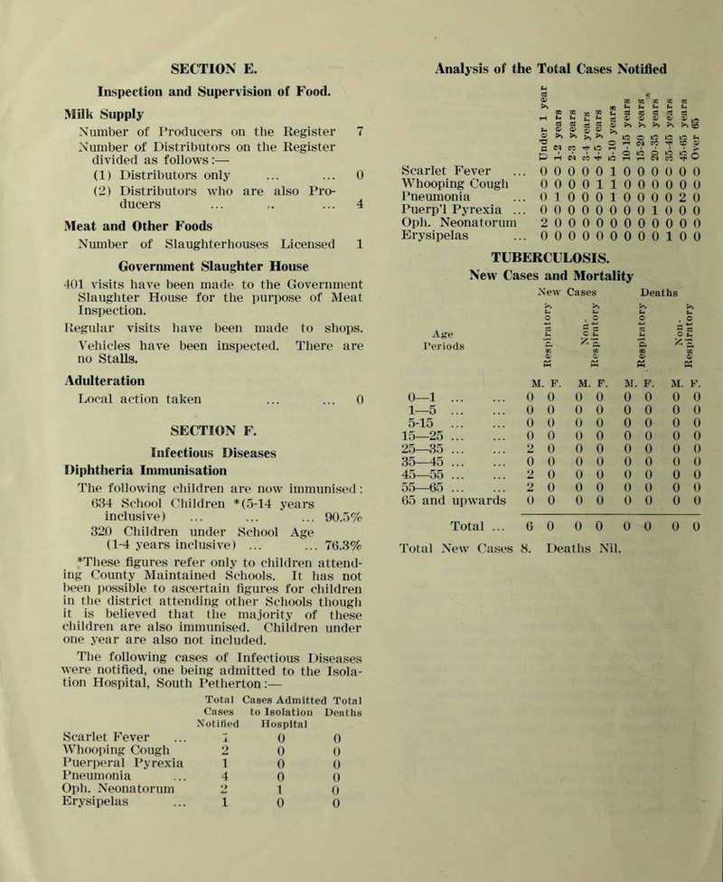 Inspection and Supervision of Food. Milk Supply Number of Producers on the Register 7 Number of Distributors on the Register divided as follows :— (1) Distributors only ... ... 0 (2) Distributors who are also Pro- ducers ... ... ... 4 Meat and Other Foods Number of Slaughterhouses Licensed 1 Government Slaughter House 401 visits have been made to the Government Slaughter House for the purpose of Meat Inspection. Regular visits have been made to shops. Vehicles have been inspected. There are no Stalls. Adulteration Local action taken ... ... 0 SECTION F. Infectious Diseases Diphtheria Immunisation The following children are now immunised: 634 School Children *(5-14 years inclusive) ... ... ... 90.5% 320 Children under School Age (1-4 years inclusive) ... ... 76.3% ♦These figures refer only to children attend- ing County Maintained Schools. It has not been possible to ascertain figures for children in the district attending other Schools though it is believed that the majority of these children are also immunised. Children under one year are also not included. The following cases of Infectious Diseases were notified, one being admitted to the Isola- tion Hospital, South Petherton:— Scarlet Fever Whooping Cough Puerperal Pyrexia ITeumonia Oph. Neonatorum Erysipelas Total Cases Admitted Total Cases to Isolation Deaths Notified Hospital 10 0 2 0 0 1 0 0 4 0 0 2 10 10 0 Scarlet Fever Whooping Cough Pneumonia Puerp’l Pyrexia ... Oph. Neonatorum Erysipelas xn ^ ^ ^ ^ 'O OrHMCCTt^^O) CWCOThkO P T-I ca CO lo rH tH CO 000001000 0 00 000011000000 0 1 0001000020 000000001000 200000000000 000000000100 TUBERCULOSIS. New Cases and Mortality Age Periods New Cases & ‘a <D 0^ K K Deaths 0) 0) 0—1 1—5 5-15 15—25 25—35 35—45 45—55 55—65 65 and upwards M. F. 0 0 0 0 0 0 0 0 2 0 0 0 2 0 2 0 0 0 M. F. 0 0 0 0 0 0 0 0 0 0 0 0 0 0 0 0 0 0 M. F. 0 0 0 0 0 0 0 0 0 0 0 0 0 0 0 0 0 0 M. F. 0 0 0 0 0 0 0 0 0 0 0 0 0 0 0 0 0 0 Total ... 60 00 00 00 Total New Cases 8. Deaths Nil.