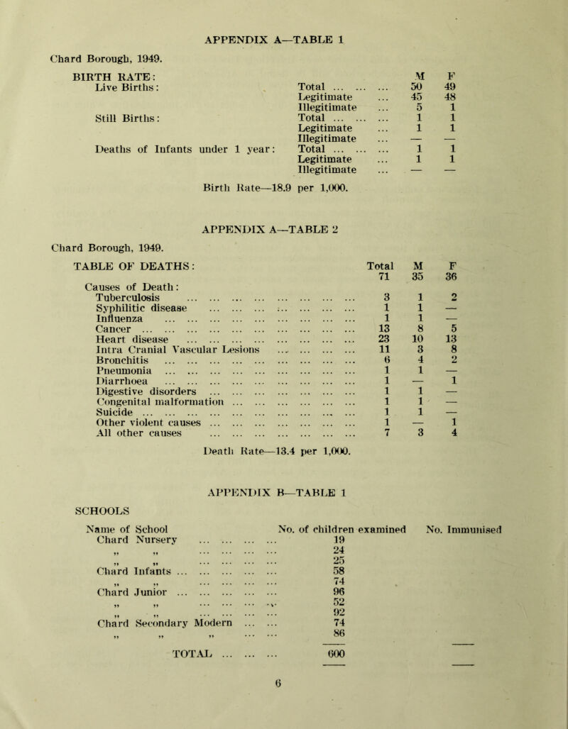 Chard Borough, 1949. BIRTH RATE: Live Births: Total Legitimate Illegitimate Still Births: Total Legitimate Illegitimate Deaths of Infants under 1 year: Total Legitimate Illegitimate Birth Rate—18.9 per 1,000. M F 50 49 45 48 5 1 1 1 1 1 1 1 1 1 APPENDIX A—TABLE 2 Chard Borough, 1949. TABLE OF DEATHS: Causes of Death: Tuberculosis Syphilitic disease Influenza Cancer Heart disease Intra Cranial Vascular Lesions Bronchitis Pneumonia Diarrhoea Digestive disorders Congenital malformation ... . Suicide Other violent causes All other causes Total M F 71 35 36 3 12 11 — 11 — 13 8 5 23 10 13 11 3 8 6 4 2 11 — 1—1 11 — 11 — 11 — 1—1 7 3 4 Death Rate—13.4 per 1,000. APPIGNDIX B—TABLE 1 SCHOOLS Name of School No. of children examined Chard Nursery 19 ff 24 If 25 Chard Infants 58 ff • • • • • • 74 Chard Junior 96 If ff • • • • • • 52 ,, 92 Chard Secondary Modern 74 Jf f f f f 86 TOT.At^ ... 600 No. Immuni.sed