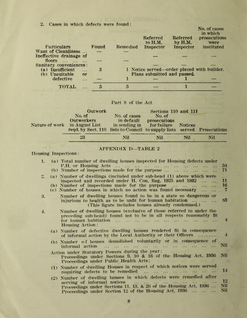 2. Cases in which defects were found: Particulars Found Want of Cleanliness ... — Ineffective drainage of floors — Sanitary conveniences: (a) Insufficient ... 3 • (b) Unsuitable or defective ... — Referred to H.M. Remedied Inspector No. of cases in which Referred prosecutions by H.M. were Inspector instituted 1 Notice served—order placed with builder. Plans submitted and passed. 1 — 1 — TOTAL ... 3 3 — 1 Part 8 of the Act Nature of work Outwork No. of Outworkers in August List reqd. by Sect. 110 Sections 110 and 111 No. of cases No. of in default prosecutions in sending in for failure Notices lists to Council to supply lists served Prosecutions 23 Nil Nil Nil . Nil APPENDIX D—TABLE 2 Housing Inspections: 1. 8. 4. (a) Total number of dwelling houses inspected for Housing defects under P.H. or Housing Acts (b) Number of inspections made for the purpose (a) Number of dwellings (included under sub-head (1) above which were inspected and recorded under H. Con. Reg. 1925 and 1932 (b) Number of inspections made for the purpose (c) Number of houses in which no action was found necessary Number of dwelling houses found to be in a state so dangerous or injurious to health as to be unfit for human habitation (This figure includes houses already condemned.) Number of dwelling houses (exclusive of those referred to under the preceding sub-head) found not to be in all respects reasonably fit for human habitation Housing Action: (a) Number of defective dwelling houses rendered fit in consecpience of informal action by the Local Authority or their Officers (b) Number of hou.ses demolished voluntarily or in consequence of informal action Action under Statutory Powers during the year: Proceedings under Sections 9, 10 & 16 of the Housing Act, 1936 Proceedings under Public Health Acts: (1) Number of dwelling Houses in respect of which notices were served recpiiring defects to be remedied (2) Number of dwelling houses in which defects were remedied after serving of informal notices ^ under vSections 11, 18, A 26 of the Housing Act, 1986 ... Proceedings under Section 12 of the Housing Act, 1986 84 71 11 16 7 83 4 4 Nil Nil 14 12 Nil Nil