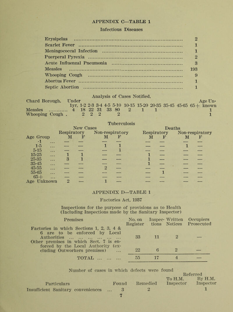 Infectious Diseases Erysipelas 2 Scarlet Fever 1 Meningococcal Infection 1 Puerperal Pyrexia 2 Acute Influenzal Pneumonia 3 Measles 193 Whooping Cough 9 Abortus Fever 1 Septic Abortion 1 Analysis of Cases Notifled. Chard Borough. Under AgeUn- lyr. 1-2 2-3 3-4 4-5 5-10 10-15 15-20 20-35 35-45 45-65 65+ known Measles 4 18 22 31 33 80 2 1 1 1 Whooping Cough .2 2 2 2 1 Tuberculosis New Cases Deaths Respiratory Non-respiratory Respiratory Non-respiratory Age Group _-i M F M F M F M F 1-5 1 1 1 5-15 — — — 1 _ — — — 15-25 1 1 — — 1 — — — 25-35 3 1 — — 1 — — — 35-45 — — — — 1 — — — 45-55 55-65 — — 2 '— — 1 — — 65+ ... Age Unknown 2 1 — — APPENDIX D—TABLE 1 Factories Act, 1937 Inspections for the purpose of provisions as to Health (Including Inspections made by the Sanitary Inspector) Premises No. on Inspec- Written Occupiers Factories in which Sections 1, 2, 3, 4 & 6 are to be enforced by Local Register tions Notices Prosecuted Authorities Other premises in which Sect. 7 is en- forced by the Local Authority (ex- 33 11 2 cluding Outworkers premises) 22 6 2 — TOTAL 55 17 4 — Particulars Insufficient Sanitary conveniences Number of cases in which defects were found Referred To H.M. By H.M. Remedied Inspector Inspector 2 1 Found 3