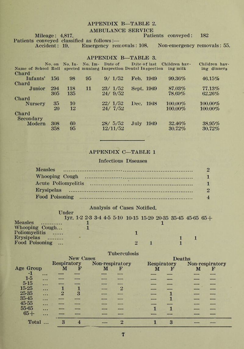 AMBULANCE SERVICE Mileage: 4,817. Patients conveyed: 182 Patients conveyed classified as follows:— Accident: 19. Emergency removals: 108. Non-emergency removals: 55. APPENDIX B—TABLE 3. No. on No. In- No. Im- Date of Date of last Children hav- Children hav Najne of School Roll spected munised Inspection Dental Inspection ing milk ing dinners Chard Infants’ 156 98 95 9/ 1/52 Feb. 1949 99.36% 46.15% Chard Junior 294 118 11 23/ 1/52 Sept. 1949 87.03% 77.13% 305 135 24/ 9/52 78.69% 62.26% Chard Nursery 35 10 22/ 1/52 Dec. 1948 100.00% 100.00% 20 12 24/ 7/52 100.00% 100.00% Chard Secondary Modern 308 60 28/ 5/52 July 1949 32.46% 38.95% 358 95 12/11/52 30.72% 30.72% APPENDIX C—TABLE 1 Infectious Diseases Measles Whooping Cough Acute Poliomyelitis Erysipelas Food Poisoning 2 1 1 2 4 Analysis of Cases Notified. Under lyr. 1-2 2-3 3-4 4-5 5-10 10-15 15-20 20-35 35-45 45-65 65 + Measles 1 1 Whooping Cough... 1 Poliomyelitis 1 Erysipelas * 11 Food Poisoning ... 2 1 1 Tuberculosis New Cases Deaths Respiratory Non-respirat ory Respiratory Non-respiratory Age Group -1 1-5 5-15 15-25 M F M F M F M F 1 1 — 2 — — — — 25-35 2 3 — — 1 35-45 45-55 55-65 65+ ... — — — — — 1 — — 1 1 Total ... 3 4 — 2 1 3 — —