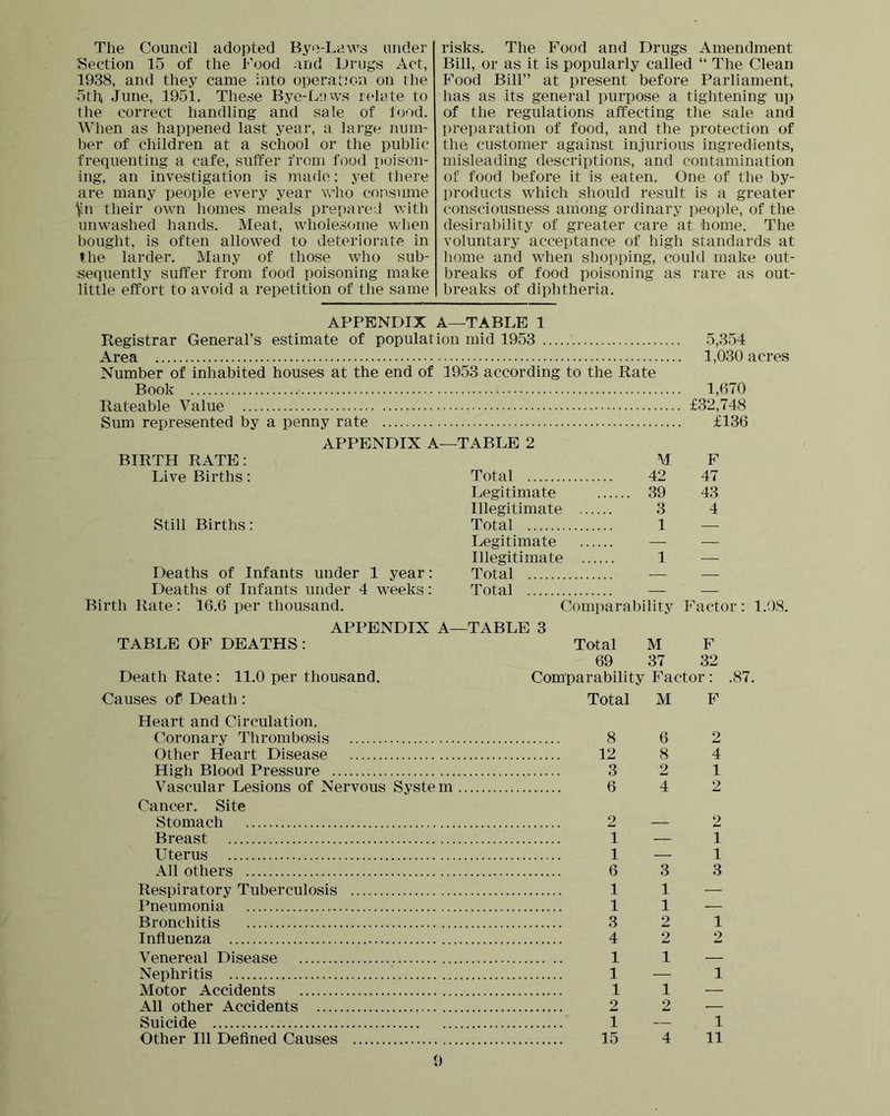 The Council adopted Bye-Laws under Section 15 of the Food and Drugs Act, 1938, and they came into operation on rhe 5th June, 1951. These Bye-Laws relate to the correct handling and sale of food. When as happened last year, a large num- ber of children at a school or the public frequenting a cafe, suffer from food poison- ing, an investigation is made; yet there are many people every year who consume ^in their owm homes meals prepared with unw^ashed hands. Meat, wdiolesome wljen bought, is often allowed to deteriorate in the larder. Many of those who sub- sequently suffer from food poisoning make little effort to avoid a repetition of the same risks. The Food and Drugs Amendment Bill, or as it is popularly called “ The Clean Food Bill” at present before Parliament, has as its general purpose a tightening up of the regulations affecting the sale and preparation of food, and the protection of the customer against injurious ingredients, misleading descriptions, and contamination of food before it is eaten. One of the by- products which should result is a greater consciousness among ordinary people, of the desirability of greater care at home. The voluntary acceptance of high standards at home and when shopping, could make out- breaks of food poisoning as rare as out- breaks of diphtheria. APPENDIX A—TABLE 1 Registrar General’s estimate of population mid 1953 5,354 Area 1,030 acres Number of inhabited houses at the end of 1953 according to the Rate Book 1,670 Rateable Value £32,748 Sum represented by a penny rate £136 APPENDIX A—TABLE 2 BIRTH RATE: M F Live Births: Total 42 47 Legitimate 39 43 Illegitimate 3 4 Still Births: Total 1 — Legitimate — — Illegitimate 1 — Deaths of Infants under 1 year: Total — — Deaths of Infants under 4 w^eeks: Total — — Birth Rate: 16.6 per thousand. Comparability Factor: 1.08. APPENDIX A—TABLE 3 TABLE OF DEATHS: Total M F 69 37 32 Death Rate: 11.0 per thousand. Comparability Factor : .87. Causes ofi Death: Total M F Heart and Circulation. Coronary Thrombosis 8 6 2 Other Heart Disease 12 8 4 High Blood Pressure 3 2 1 Vascular Lesions of Nervous System 6 4 2 Cancer. Site Stomach 2 — 2 Breast 1 — 1 Uterus 1 — 1 All others 6 3 3 Respiratory Tuberculosis 1 1 — Pneumonia 11 — Bronchitis 3 2 1 Influenza 4 2 2 Venereal Disease .. 1 1 — Nephritis 1 — 1 Motor Accidents 1 1 — All other Accidents 2 2 Suicide 1 — 1 Other 111 Defined Causes 15 4 11