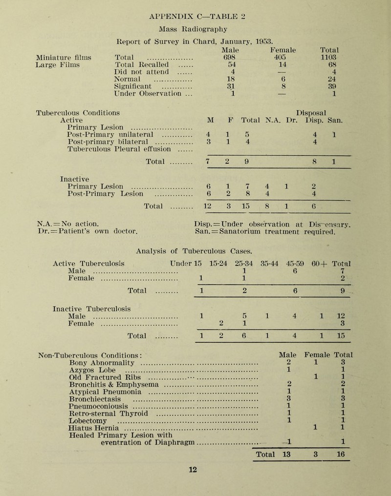 Mass Radiography Report of Survey in Chard, January, 1953. Miniature films Total Large Films Total Recalled Did not attend Normal Significant Under Observation ... Tuberculous Conditions Active Primary Lesion Post-Primary unilateral .... Post-primary bilateral Tuberculous Pleural effusion Total . Inactive Primary Lesion Post-Primary Lesion Total Male Female Total 698 405 1103 54 14 68 4 — 4 18 6 24 31 8 39 1 — 1 Disposal M F Total N.A. Dr. Disp. San. 4 1 5 4 1 3 1 4 4 7 2 9 8 1 6 1 7 4 1 2 6 2 8 4 4 12 3 15 8 1 6 N.A. = No action. Disp. = Under observation at Dis’^ensary. Dr. = Patient’s own doctor. San. = Sanatorium treatment required. Analysis of Tuberculous Cases. Active Tuberculosis Under 15 15-24 25-34 35-44 45-59 60 + Total Male 1 6 7 Female 1 1 2 Total 1 2 6 9 Inactive Tuberculosis Male 1 5 1 4 1 12 Female 2 1 3 Total 1 2 6 1 4 1 15 Non-Tuberculous Conditions: Male Female Total Bony Abnormality 2 1 3 Azygos Lobe 1 1 Old Fractured Ribs ••• 1 1 Bronchitis & Emphysema 2 2 Atypical Pneumonia 1 1 Bronchiectasis 3 3 Pneumoconiousis 1 1 Retro-sternal Thyroid 1 1 Lobectomy 1 1 Hiatus Hernia 1 1 Healed Primary Lesion with eventration of Diaphragm 1 Total 13 3 16