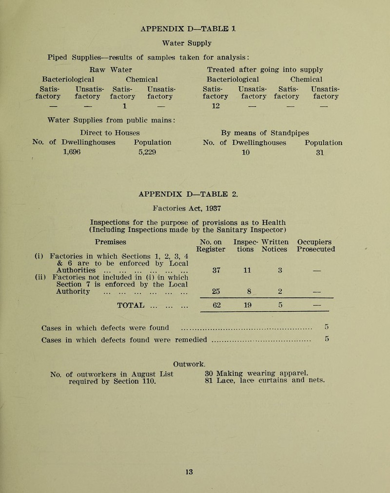 Water Supply Piped Supplies—results of samples taken for analysis: Raw Water Bacteriological Chemical Satis- Unsatis- Satis- Unsatis- factory factory factory factory Water Supplies from public mains: Direct to Houses No. of Dwellinghouses Population 1,696 5,229 Treated after going into supply Bacteriological Chemical Satis- Unsatis- Satis- Unsatis- factory factory factory factory 12 — — — By means of Standpipes No. of Dwellinghouses Population 10 31 APPENDIX D—TABLE 2. Factories Act, 1937 Inspections for the purpose of provisions as to Health (Including Inspections made by the Sanitary Inspector) Premises No. on Inspec- Written Occupiers (i) Factories in which Sections 1, 2, 3, 4 & 6 are to be enforced by Local Register tions Notices Prosecuted Authorities ... (ii) Factories not included in (i) in which Section 7 is enforced by the Local 37 11 3 Authority 25 8 2 — TOTAL 62 19 5 — Cases in which defects were found 5 Cases in which defects found were remedied 5 Outwork. No. of outworkers in August List required by Section 110. 30 Making wearing apparel. 81 Lace, lace curtains and nets.