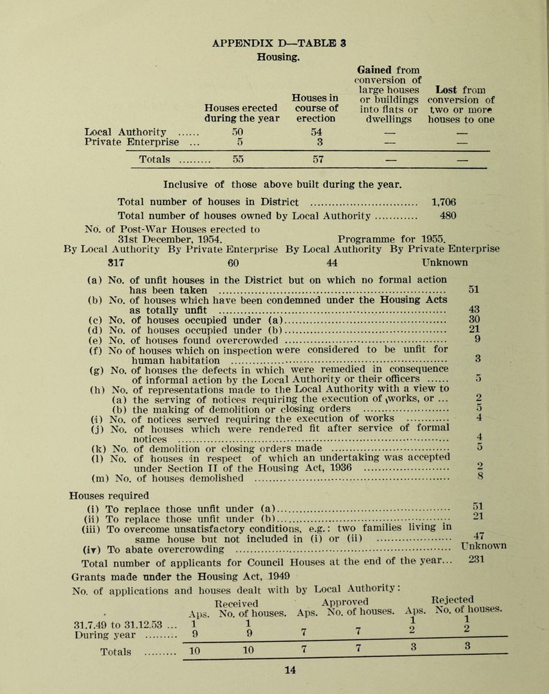 Housing. Local Authority .... Private Enterprise . Houses erected during the year 50 5 Houses in course of erection 54 3 Gained from conversion of large houses or buildings into flats or dwellings Lost from conversion of two or more houses to one Totals .... 55 57 — — Inclusive of those above built during the year. Total number of houses in District 1,706 Total number of houses owned by Local Authority 480 No. of Post-War Houses erected to 31st December, 1954. Programme for 1955. By Local Authority By Private Enterprise By Local Authority By Private Enterprise 817 60 44 Unknown (a) No. of unfit houses in the District but on which no formal action has been taken 51 (b) No. of houses which have been condemned under the Housing Acts as totally unfit 43 (c) No. of houses occupied under (a) 30 (d) No. of houses occupied under (b) 21 (e) No. of houses found overcrowded 9 (f) No of houses which on inspection were considered to be unfit for human habitation •_ •_ 3 (g) No. of houses the defects in which were remedied in consequence of informal action by the Local Authority or their officers 5 (h) No. of representations made to the Local Authority with a view to (a) the serving of notices requiring the execution of ^works, or ... 2 (b) the making of demolition or closing orders 5 (i) No. of notices served requiring the execution of works 4 (j) No. of houses which were rendered fit after service of formal notices (k) No. of demolition or closing orders made (l) No. of houses in respect of which an undertaking was accepted under Section IT of the Housing Act, 1936 (m) No. of houses demolished Houses required (i) To replace those unfit under (a) (ii) To replace those unfit under (b) ;• (iii) To overcome unsatisfactory conditions, e.g.: two families living in same house but not included in (i) or (ii) (iv) To abate overcrowding Total number of applicants for Council Houses at the end of the year... 51 21 47 Unknown 231 Grants made under the Housing Act, 1949 No. of applications and houses dealt with by Local Authority: Received Approved Aps. No. of houses. Aps. No. of houses. Aps. 31.7.49 to 31.12.53 ... 1 1 ^ ^ ^ During year 9 9 7 7 Totals 10 10 7 7 Rejected No. of houses. 1 2 3