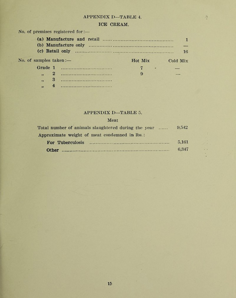 ICE CREAM. No. of premises registered for:— (a) Manufacture and retail 1 (b) Manufacture only — (c) Retail only 16 No. of samples takenHot Mix Cold Mix Grade 1 7 * — 3 APPENDIX D—TABLE 5. Meat Total number of animals slaughtered during the year 9,542 Approximate weight of meat condemned in lbs.: For Tuberculosis 5,161 Other 6,347