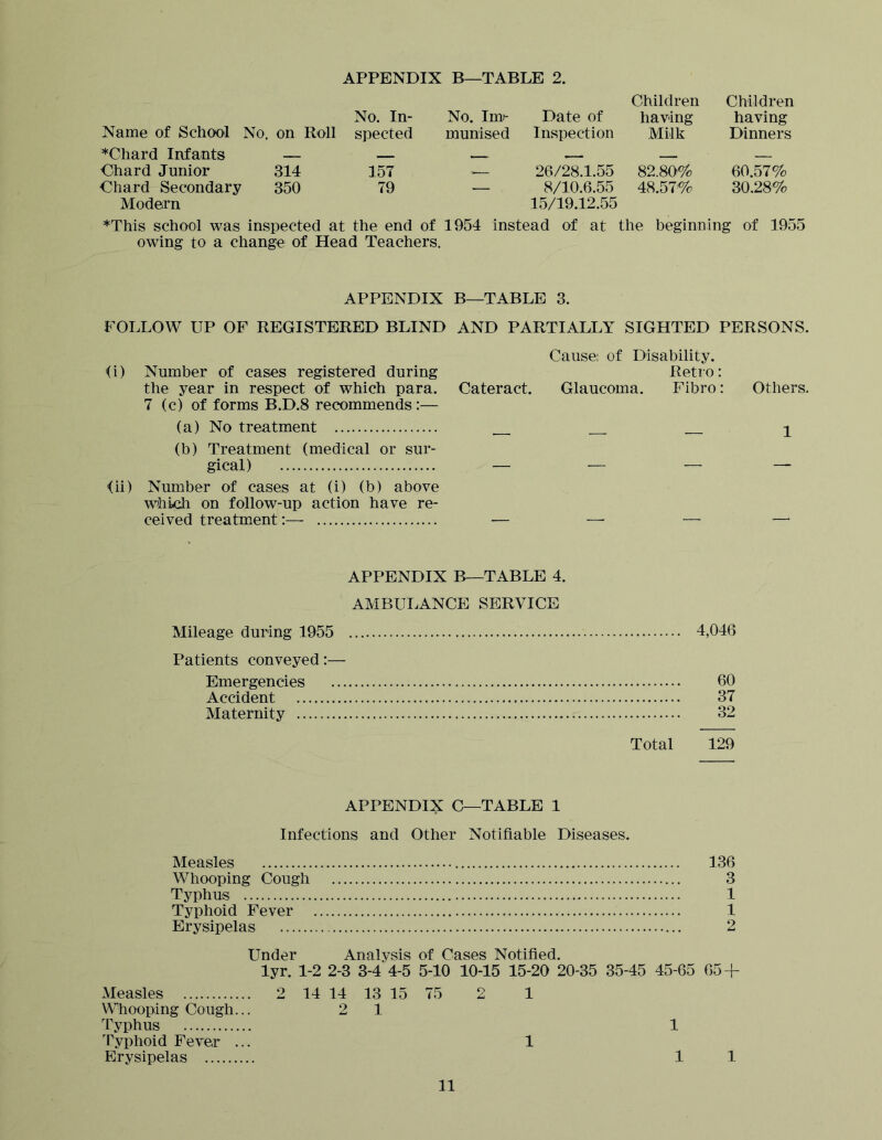 No. In- No. Imf- Date of Children having Children having Name of School No. on Roll spected munised Inspection Milk Dinners *Chard Infants — - Chard Junior 314 157 .— 26/28.1.55 82.80% 60.57% Chard Secondary 350 Modern 79 — 8/10.6.55 15/19.12.55 48.57% 30.28% ^This school was inspected at the end of 1954 instead of at the beginning of 1955 owing to a change of Head Teachers. APPENDIX B—TABLE 3. FOLLOW UP OF REGISTERED BLIND AND PARTIALLY SIGHTED PERSONS. Cause; of Disability. <i) Number of cases registered during Retro: the year in respect of which para. Cateract. Glaucoma. Fibro: Others. 7 (c) of forms B.D.8 recommends:— (a) No treatment 1 (b) Treatment (medical or sur- gical) _____ <ii) Number of cases at (i) (b) above whkh on follow-up action have re- ceived treatment:— — — — — APPENDIX B—TABLE 4. AMBULANCE SERVICE Mileage during 1955 4,046 Patients conveyed:— Emergencies 60 Accident 37 Maternity 32 Total 129 APPENDIX C—TABLE 1 Infections and Other Notifiable Diseases. Measles 136 Whooping Cough 3 Typhus 1 Typhoid Fever 1 Erysipelas 2 Under Analysis of Cases Notified, lyr. 1-2 2-3 3-4 4-5 5-10 10-15 15-20 20-35 35-45 45-65 654- Measles 2 14 14 13 15 75 2 1 Whooping Cough... 2 1 TyjDhus 1 Typhoid Fever ... 1 Erysipelas 1 1