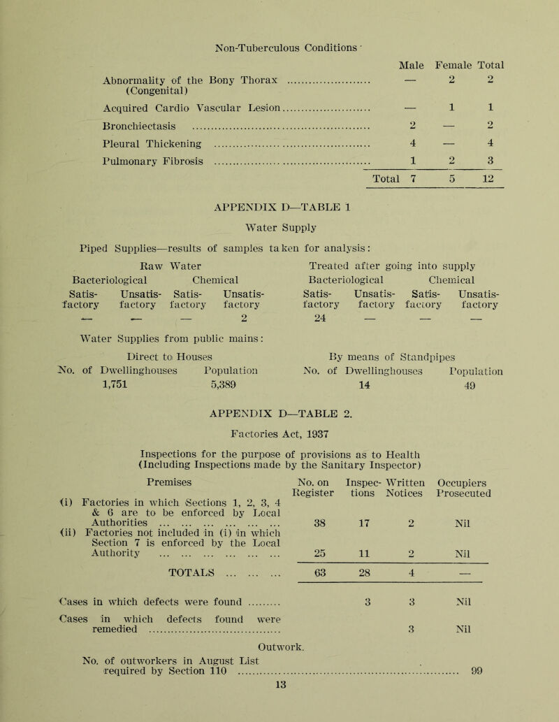 Non-Tuberculous Conditions' Male Female Total Abnormality of the Bony Thorax — 2 2 (Congenital) Acquired Cardio Vascular Lesion — 11 Bronchiectasis 2 — 2 Pleural Thickening 4 — 4 Pulmonary Fibrosis 1 2 3 Total 7 5 12 APPENDIX D—TABLE 1 Water Supply Piped Supplies—results of samples taken for analysis: Raw Water Bacteriological Chemical Satis- Unsatis- Satis- Unsatis- factory factory factory factory Water Supplies from public mains: Direct to Houses No. of Dwellinghouses Population 1,751 5,389 Treated after going into supply Bacteriological Chemical Satis- Unsatis- Satis- Unsatis- factory factory factory factory 24 — — — By means of Standpipes No. of Dwellinghouses Population 14 49 APPENDIX D—TABLE 2. Factories Act. 1937 Inspections for the purpose (Including Inspections made Premises <i) Factories in which Sections 1, 2, 3, 4 & 6 are to be enforced by Local Authorities <ii) Factories not included in (1) in which Section 7 is enforced by the Local Authority TOTALS Cases in which defects were found Cases in which defects found were remedied of provisions as to Health by the Sanitary Inspector) No. on Register Inspec- tions Written Notices Occupiers Prosecuted 38 17 2 Nil 25 11 2 Nil 63 28 4 — 3 3 Nil 3 Nil Outwork. No. of outworkers in August List required by Section 110 99
