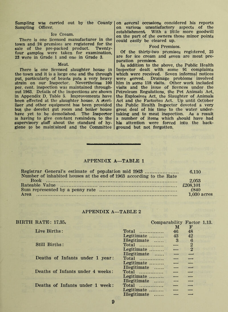 Sampling was carried out by the County Samipling Officer. Ice Oneiam. There is one licensed manufacturer in the town and 24 premises are registered for the sale of the pre-packed product. Twenty- four samples were taken for examination, 23 were in Grade 1 and one in Grade 3. Meat. There is one licensed slaughter house in the town and it is a large one and the through put, particularly of beasts puts a very heavy strain on our Insipeictoir. Nevertheless 100 per. cent, inspection was maintained through- out 1063. Details of the insipectiionsi are shown in Appendix D, Table 5. Imiprovements have been effected at the slaughter house. A isteri- liser and other equipment has been provided but the derelict gut room and boiler house have yet to be demolished. The Inspector is having to give constant reminders to the supervisory staff about the standard of hy- giene to be mainlliained and the Committee on several occasions considered his reports on various unsatisfactory aspects of the establisihment. With a littile more goiodwill on the par*!} of the owners these minor points could easily be cleared up. Food Premiises. Of the thirty-two premises regiistered, 25 are for ice creiam and seven are meat pre- paration premisesi. In addition to the above, the Public Health InspecJtor dealt with some 91 compilain'ts which were received. Seven informal notices were served. Drainage problems ‘ involved him in some 118 vlifiits. Other work included visiits and the isisiue of licences under the Pelbroleum Regulations, the Pet Animals Act, the Exiplosives Act, the Slaughter of Animals Act and the Factories Act. Up until Odjober the Public Health Inspector devoted a very great deal of his time to tlhe water under- taking and to meat inspection. As a result a numher of items which should have had his attention were forced inito the back- ground but not forgotten. APPENDIX A—TABLE 1 Registrar General’s estimate of population mid 1963 6,110 Number of inhabited houses at the end of 1963 according to the Rate Book 2,053 Rateable Value £208,101 Sum represented by a penny rate £840 Area 1,030 acres APPENDIX A—TABLE 2 BIRTH RATE: 17.35^ Live Births: Still Births: Deaths of Infants under 1 year: Deaths of Infants under 4 weeks: Deaths of Infants under 1 week: Comparability Factor 1.13. Total M 46 F 48 Legitimate 43 42 Illegitimate 3 6 Total — 2 Legitimate .— 2 Illegitimate .... — —* Total — —. Legitimate .— — Illegitimate — —' Total — —> Legitimate .— — Illegitimate — — Total — — Legitimate — — Illegitimate —•